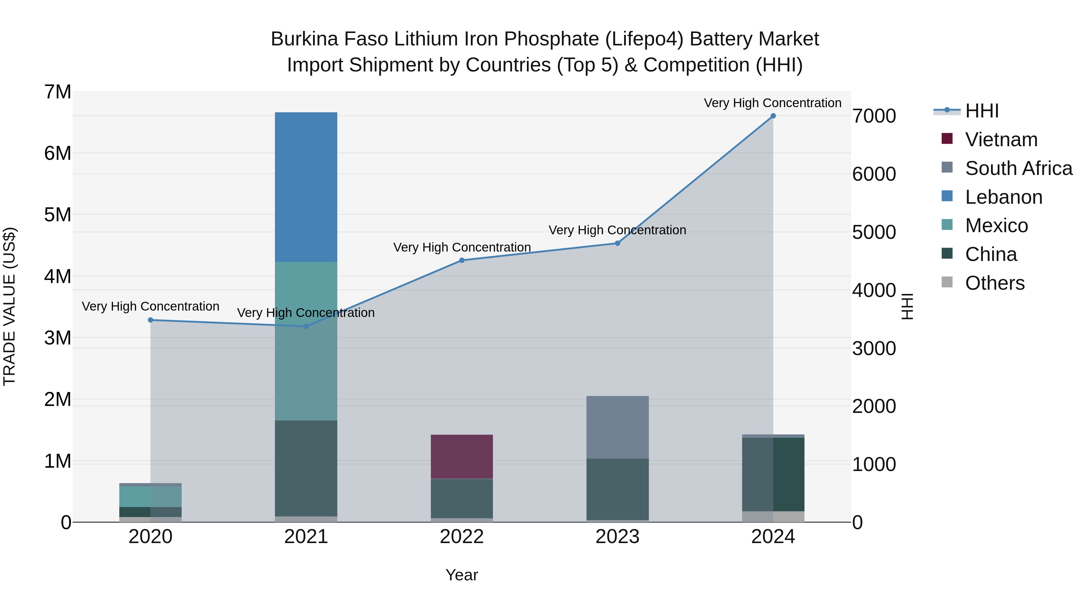 Burkina Faso Lithium Iron Phosphate (Lifepo4) Battery Market Top 5 Importing Countries and Market Competition (HHI) Analysis