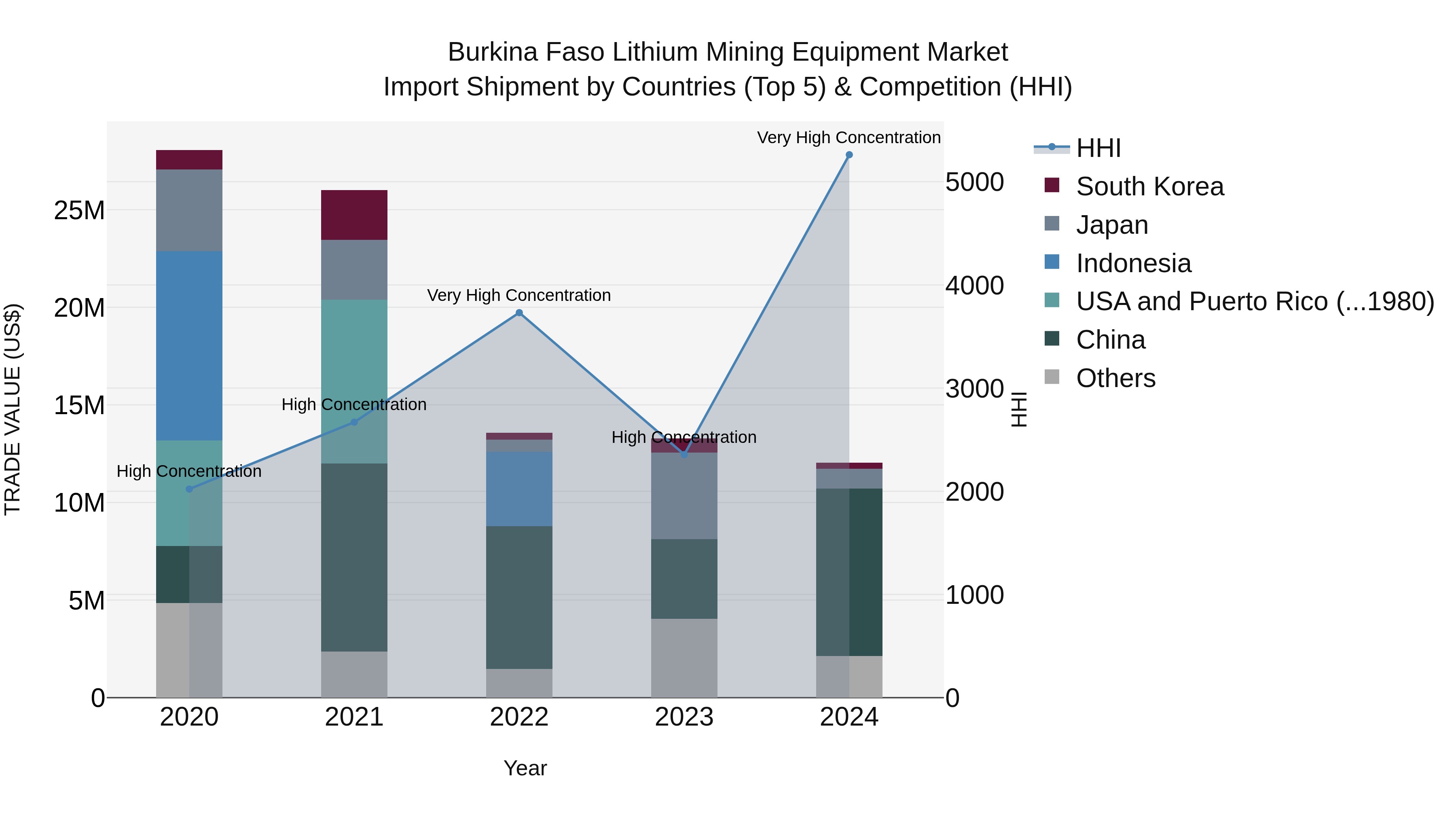 Burkina Faso Lithium Mining Equipment Market Top 5 Importing Countries and Market Competition (HHI) Analysis