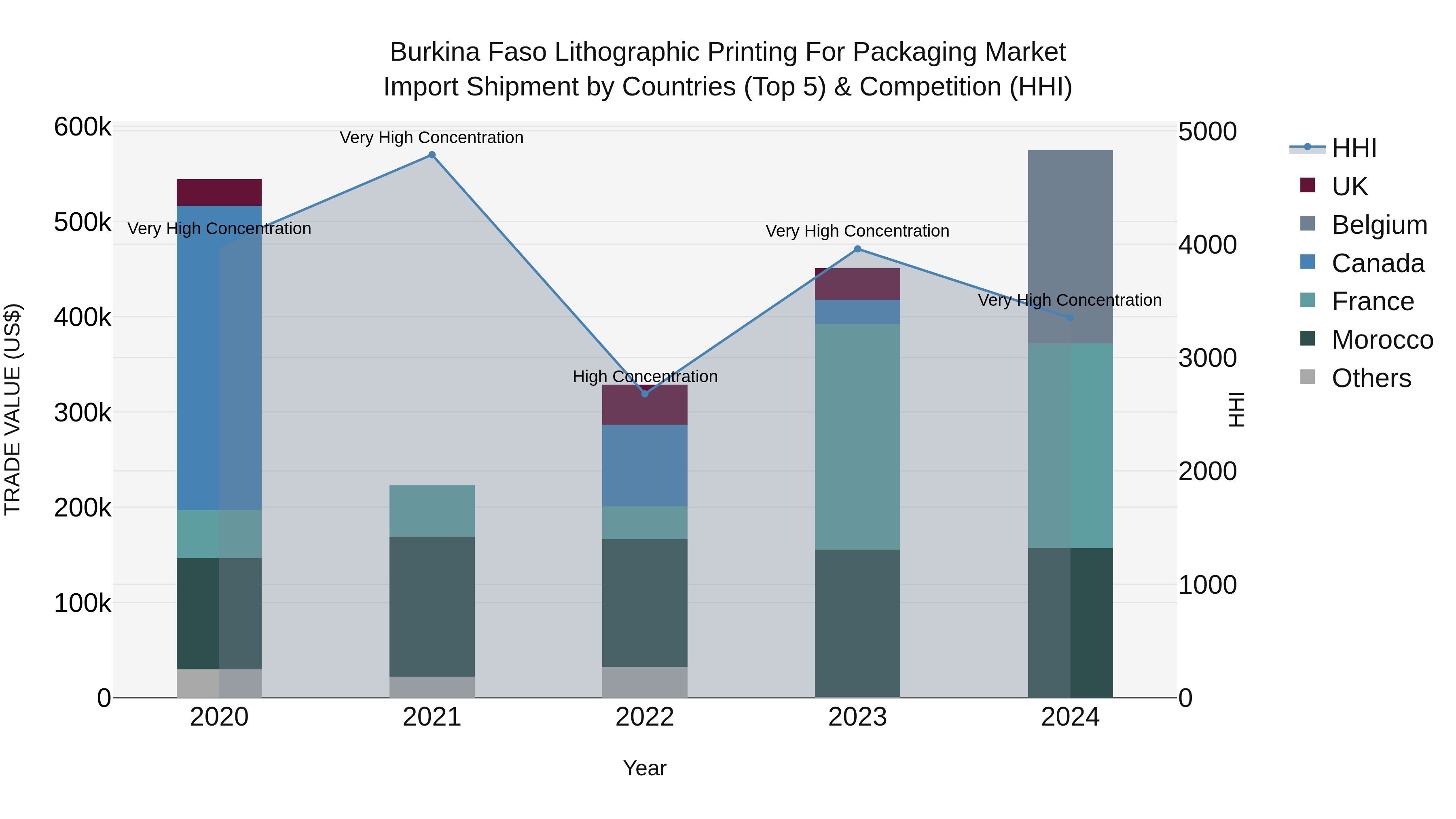 Burkina Faso Lithographic Printing for Packaging Market Top 5 Importing Countries and Market Competition (HHI) Analysis
