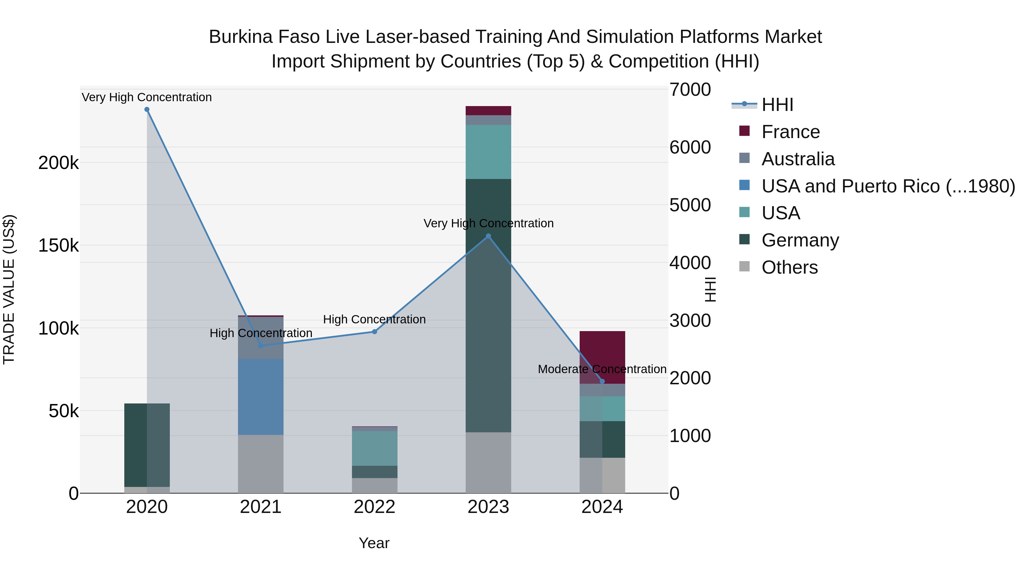 Burkina Faso Live Laser-based Training and Simulation Platforms Market Top 5 Importing Countries and Market Competition (HHI) Analysis