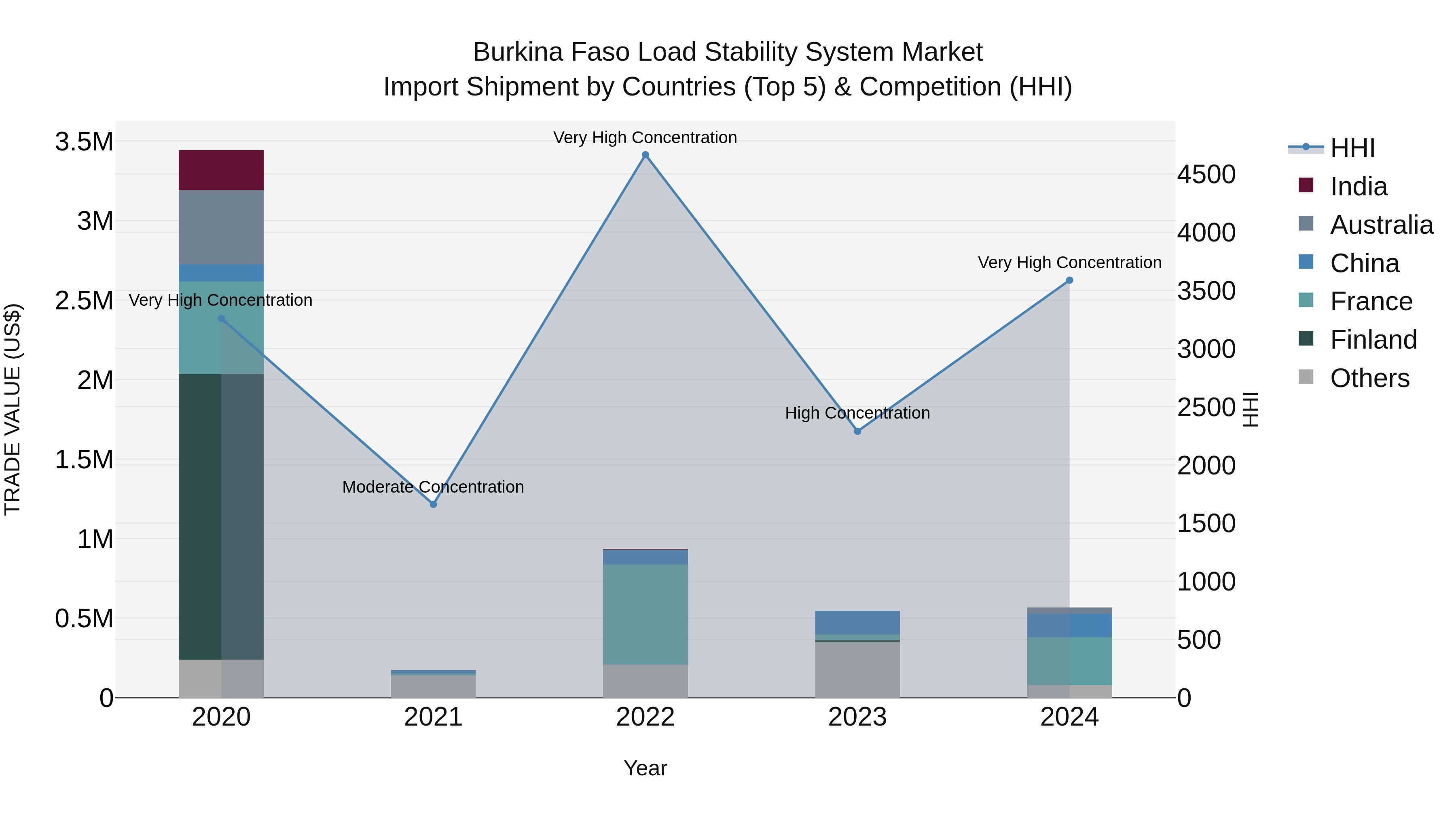 Burkina Faso Load Stability System Market Top 5 Importing Countries and Market Competition (HHI) Analysis