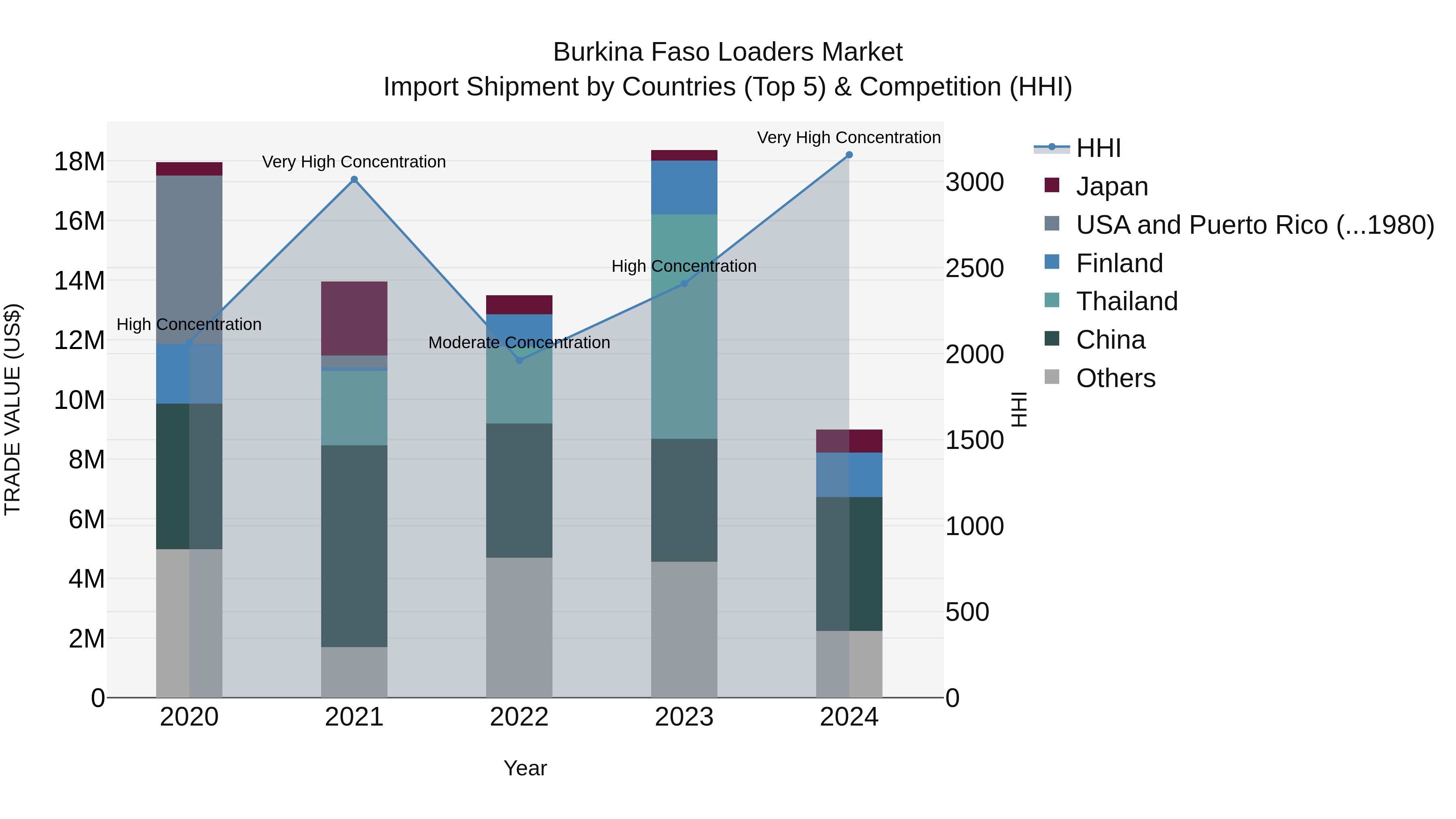 Burkina Faso Loaders Market Top 5 Importing Countries and Market Competition (HHI) Analysis