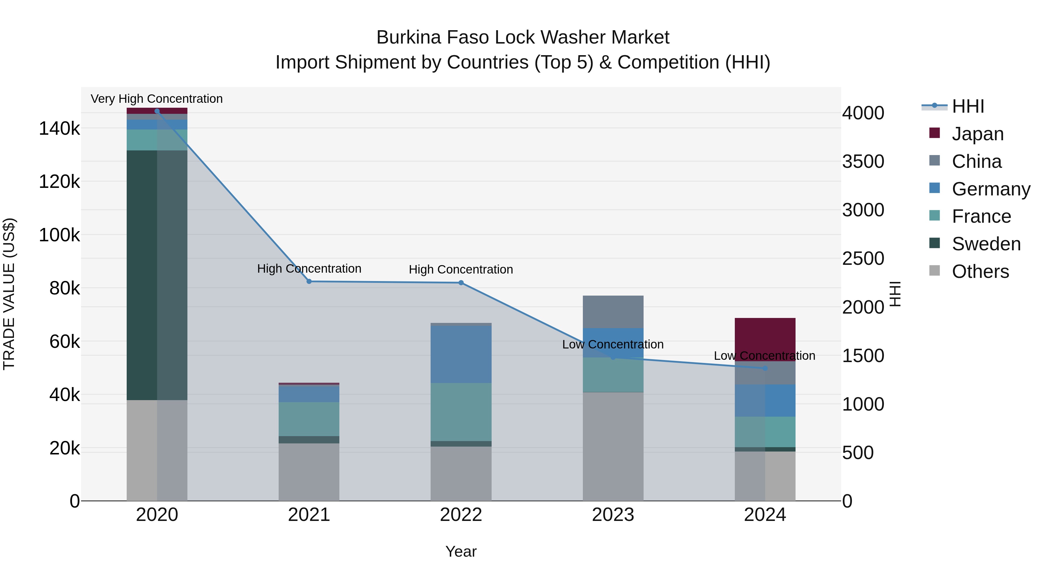 Burkina Faso Lock Washer Market Top 5 Importing Countries and Market Competition (HHI) Analysis