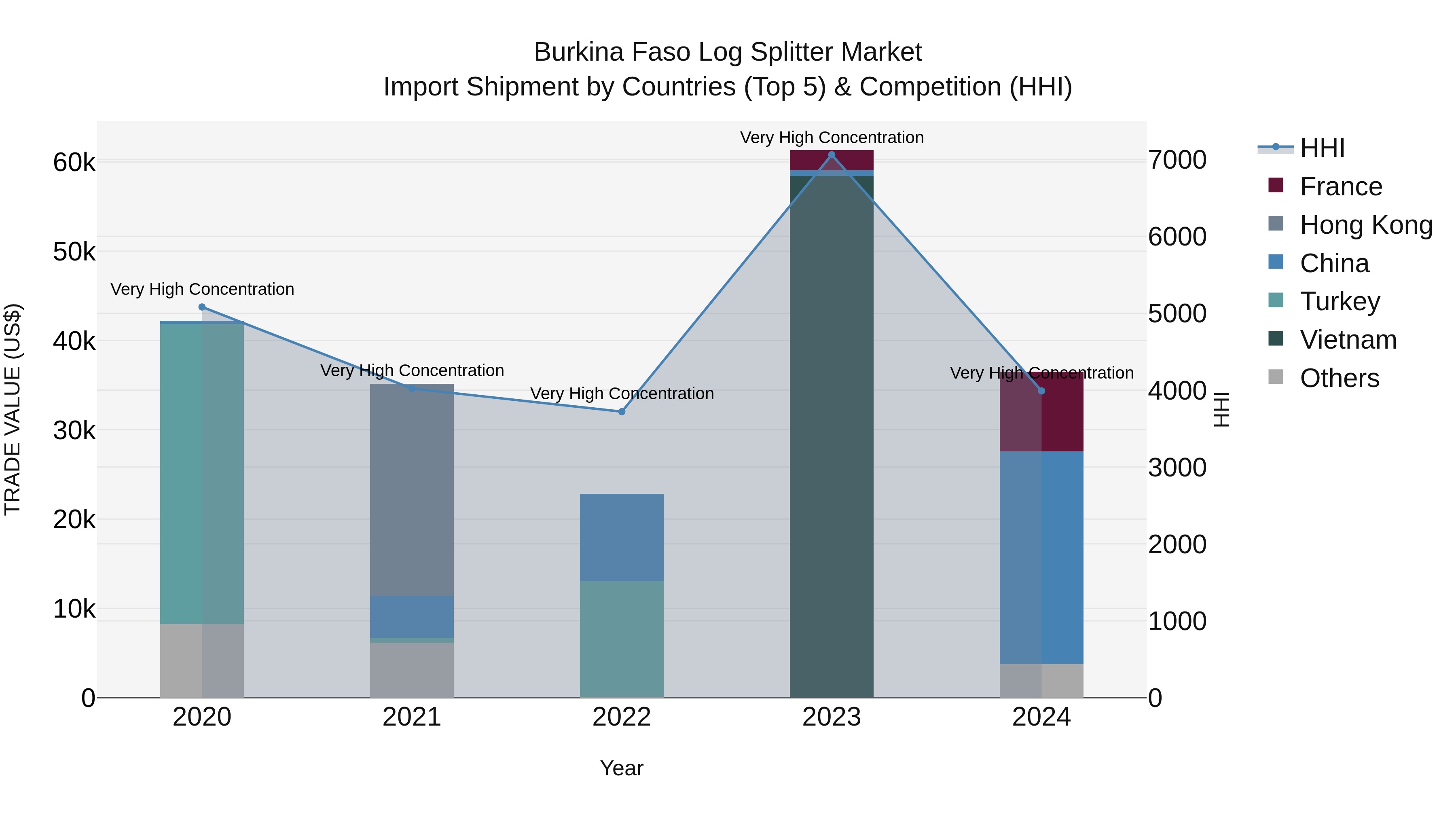 Burkina Faso Log Splitter Market Top 5 Importing Countries and Market Competition (HHI) Analysis