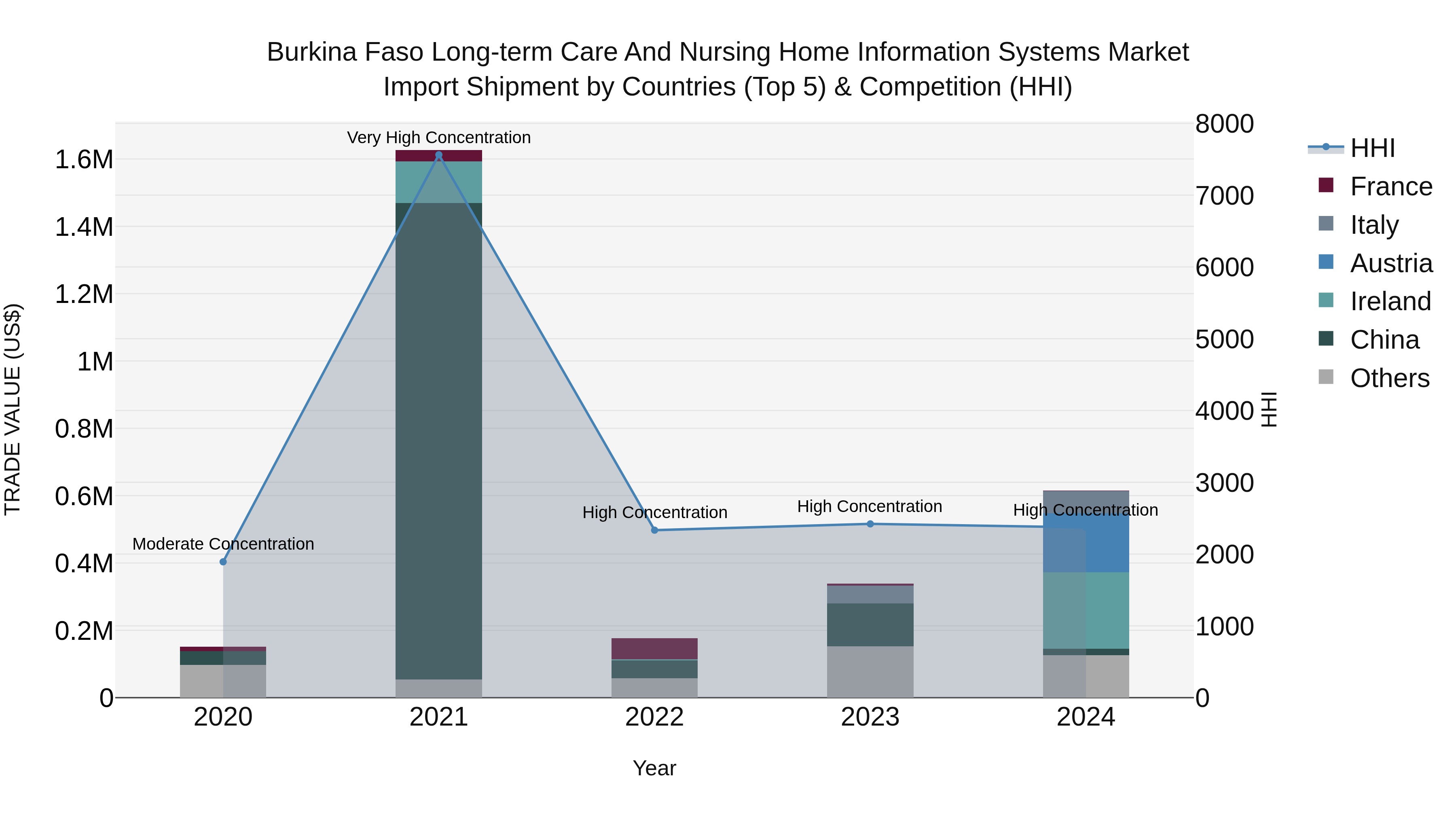 Burkina Faso Long-term Care and Nursing Home Information Systems Market Top 5 Importing Countries and Market Competition (HHI) Analysis