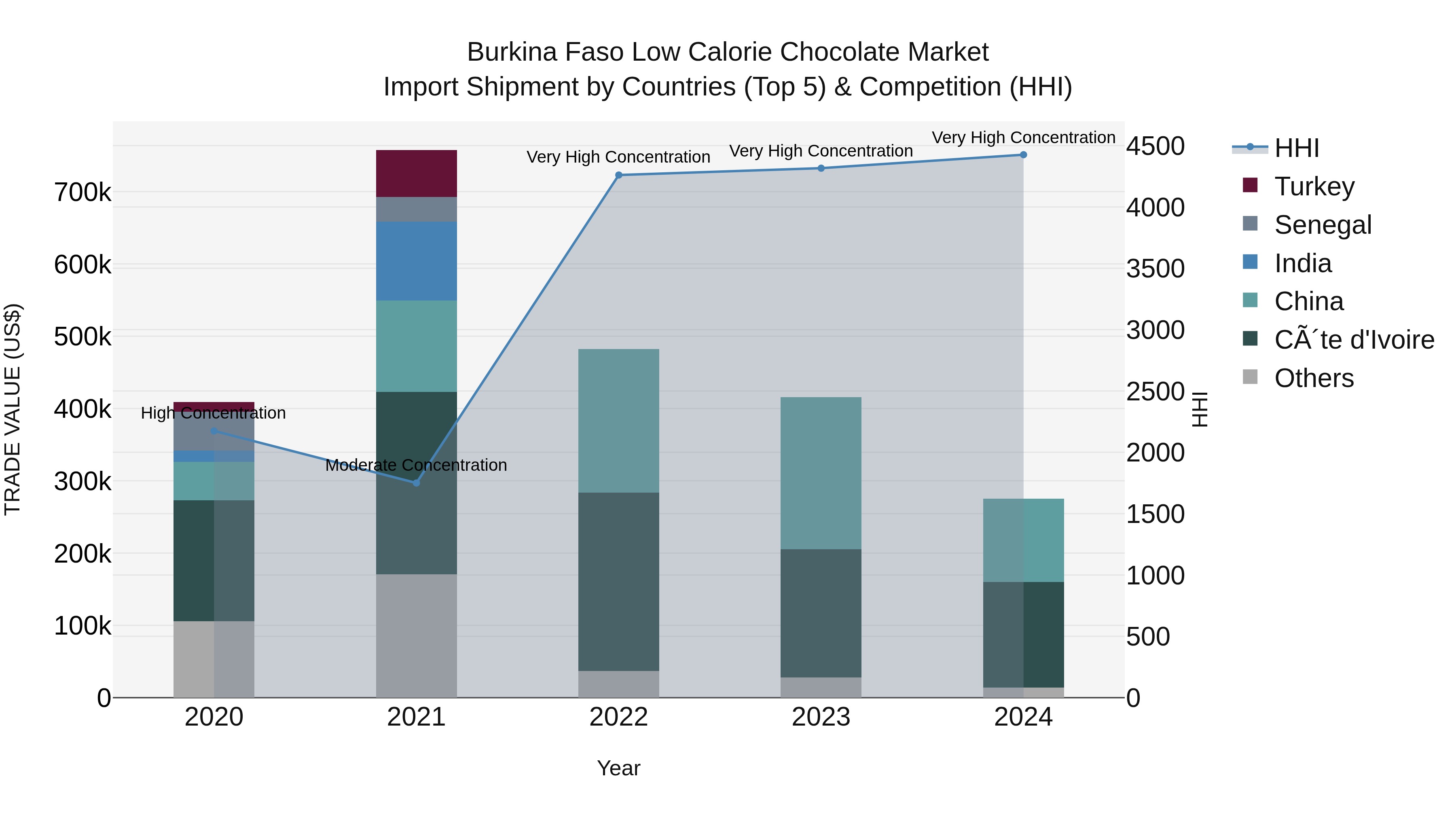 Burkina Faso Low Calorie Chocolate Market Top 5 Importing Countries and Market Competition (HHI) Analysis