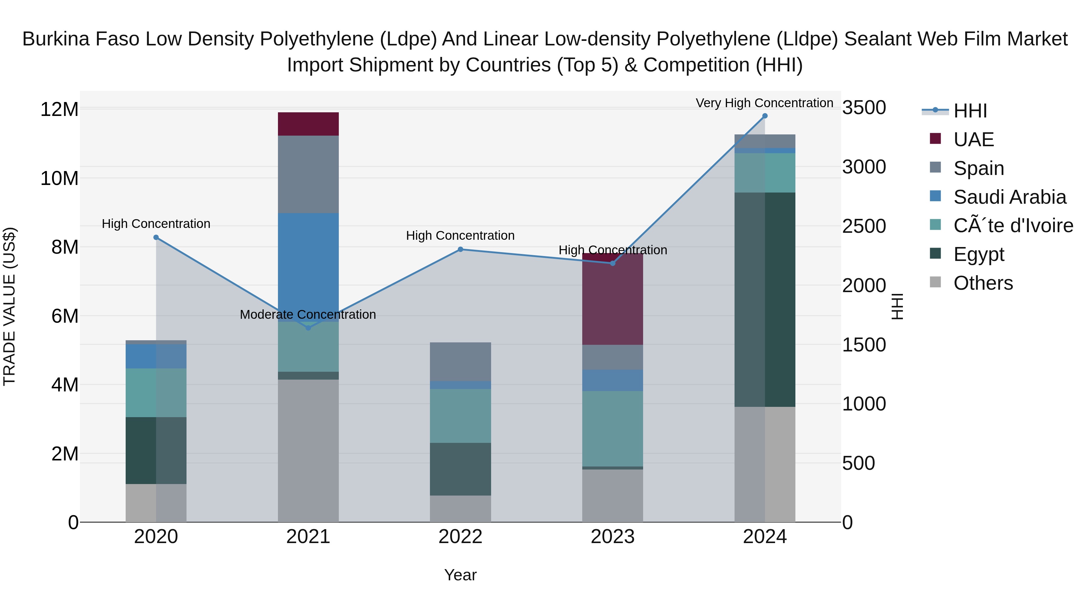 Burkina Faso Low Density Polyethylene (Ldpe) and Linear Low-density Polyethylene (Lldpe) Sealant Web Film Market Top 5 Importing Countries and Market Competition (HHI) Analysis