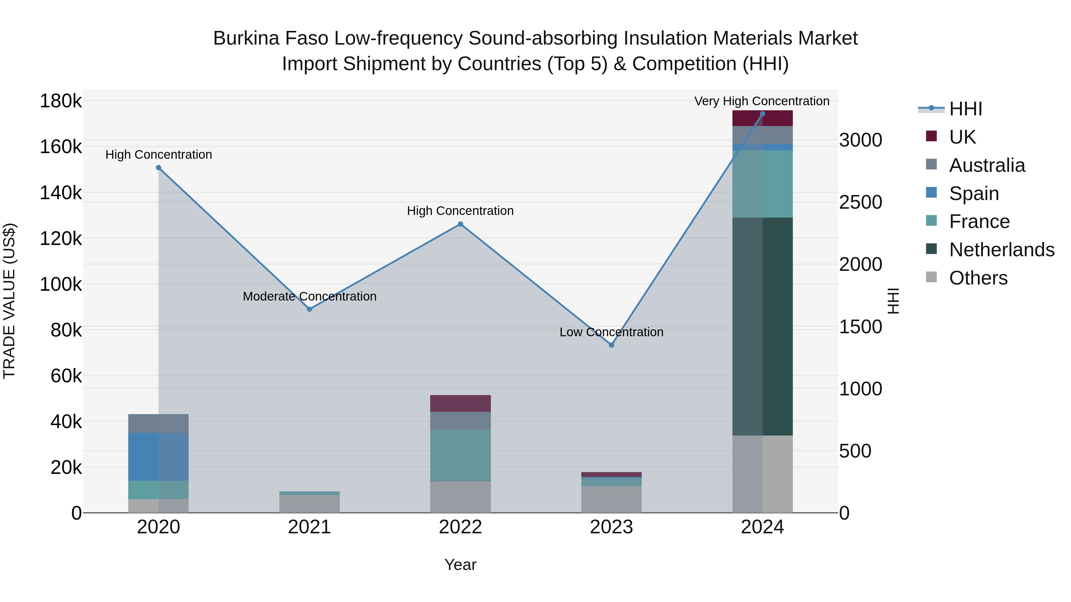 Burkina Faso Low-frequency Sound-absorbing Insulation Materials Market Top 5 Importing Countries and Market Competition (HHI) Analysis