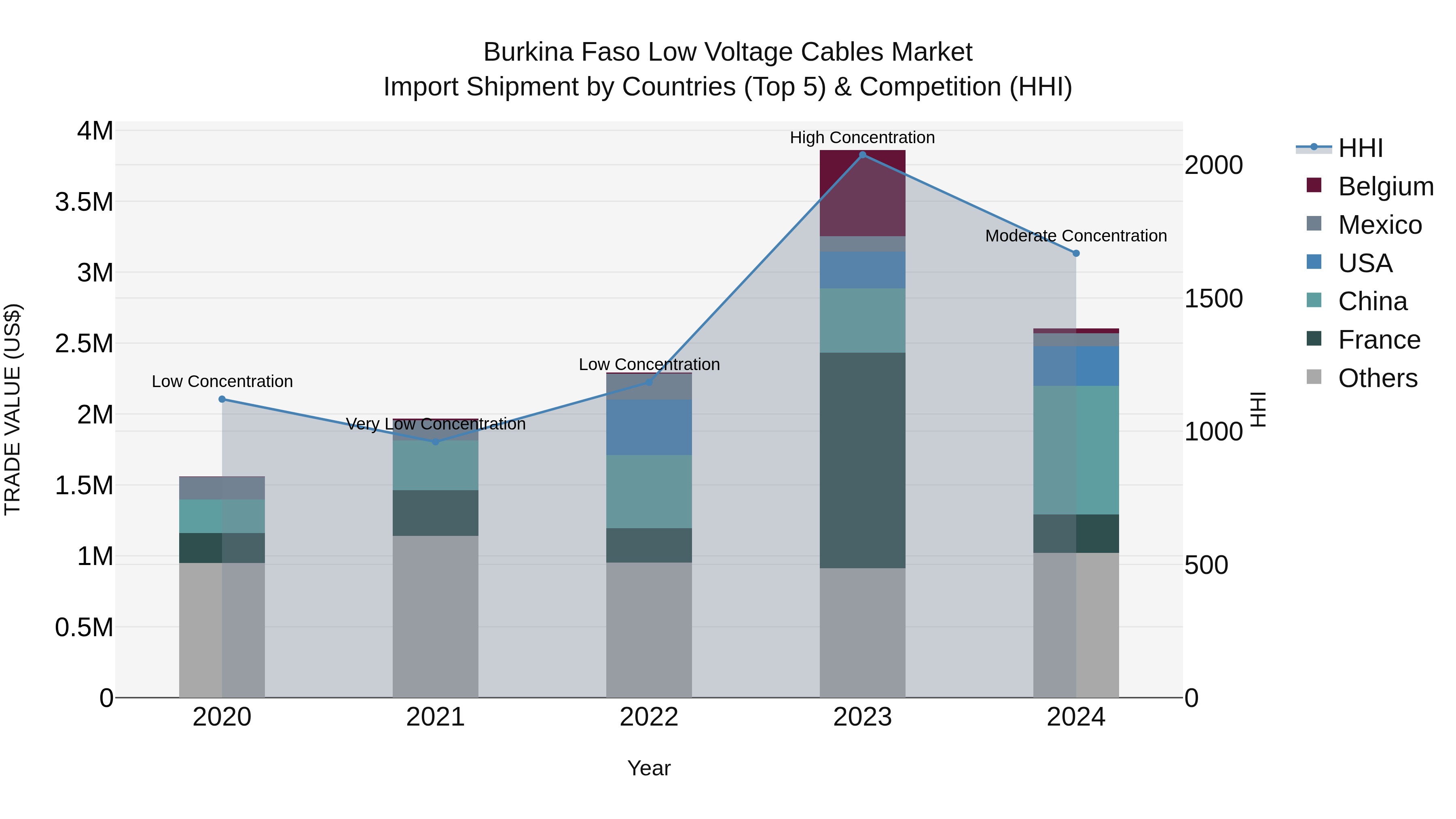 Burkina Faso Low Voltage Cables Market Top 5 Importing Countries and Market Competition (HHI) Analysis