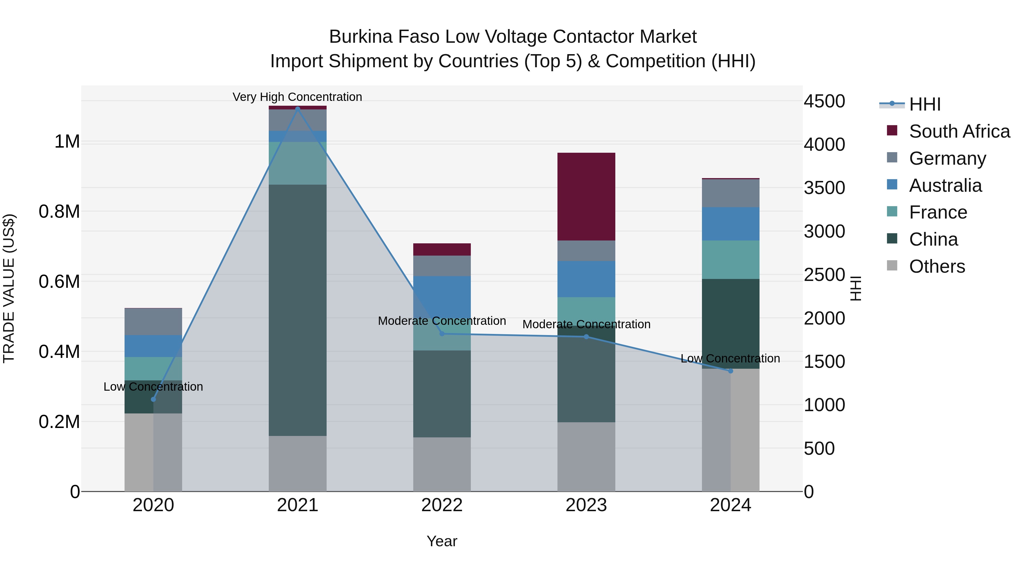 Burkina Faso Low Voltage Contactor Market Top 5 Importing Countries and Market Competition (HHI) Analysis