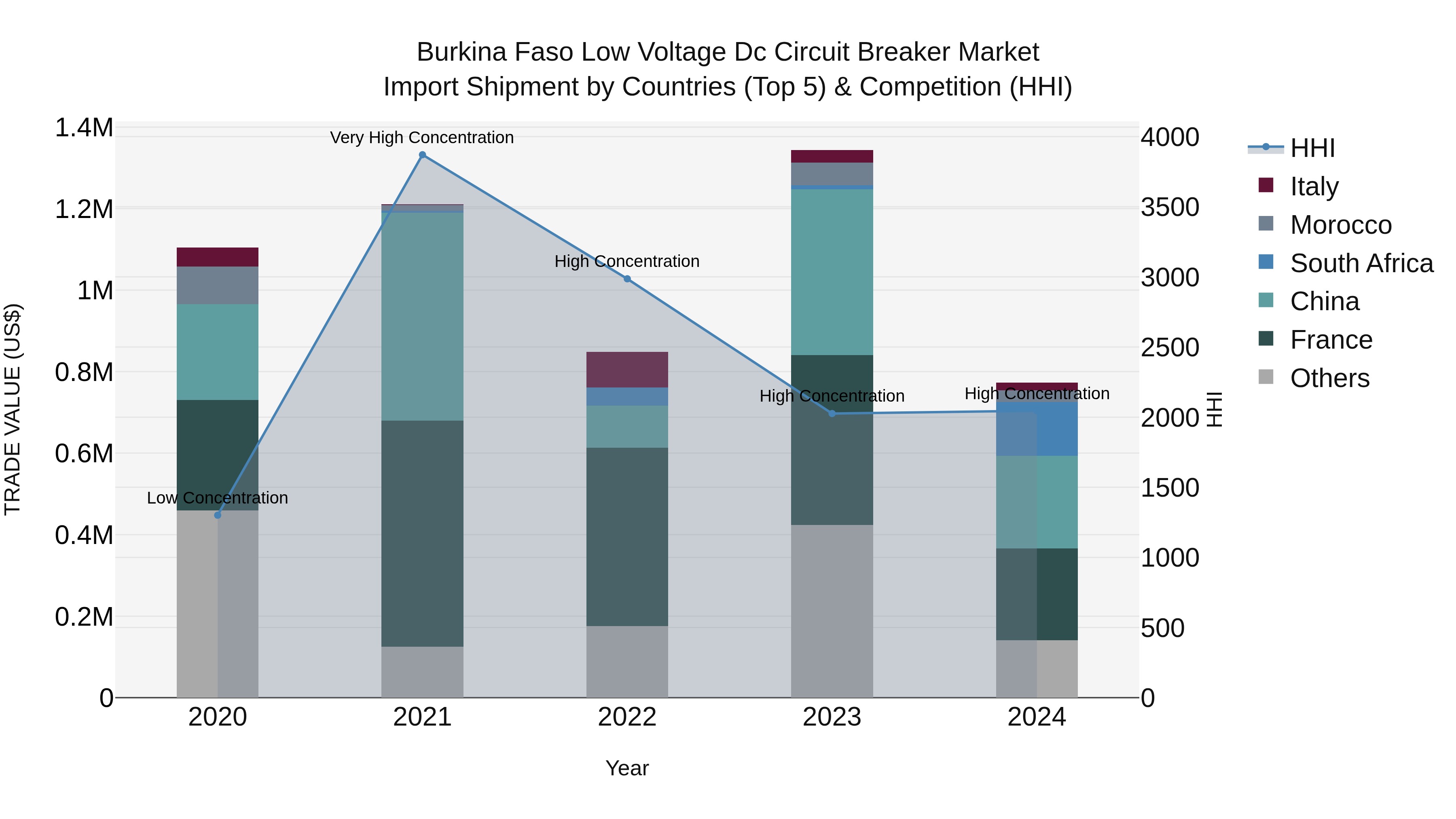 Burkina Faso Low Voltage Dc Circuit Breaker Market Top 5 Importing Countries and Market Competition (HHI) Analysis
