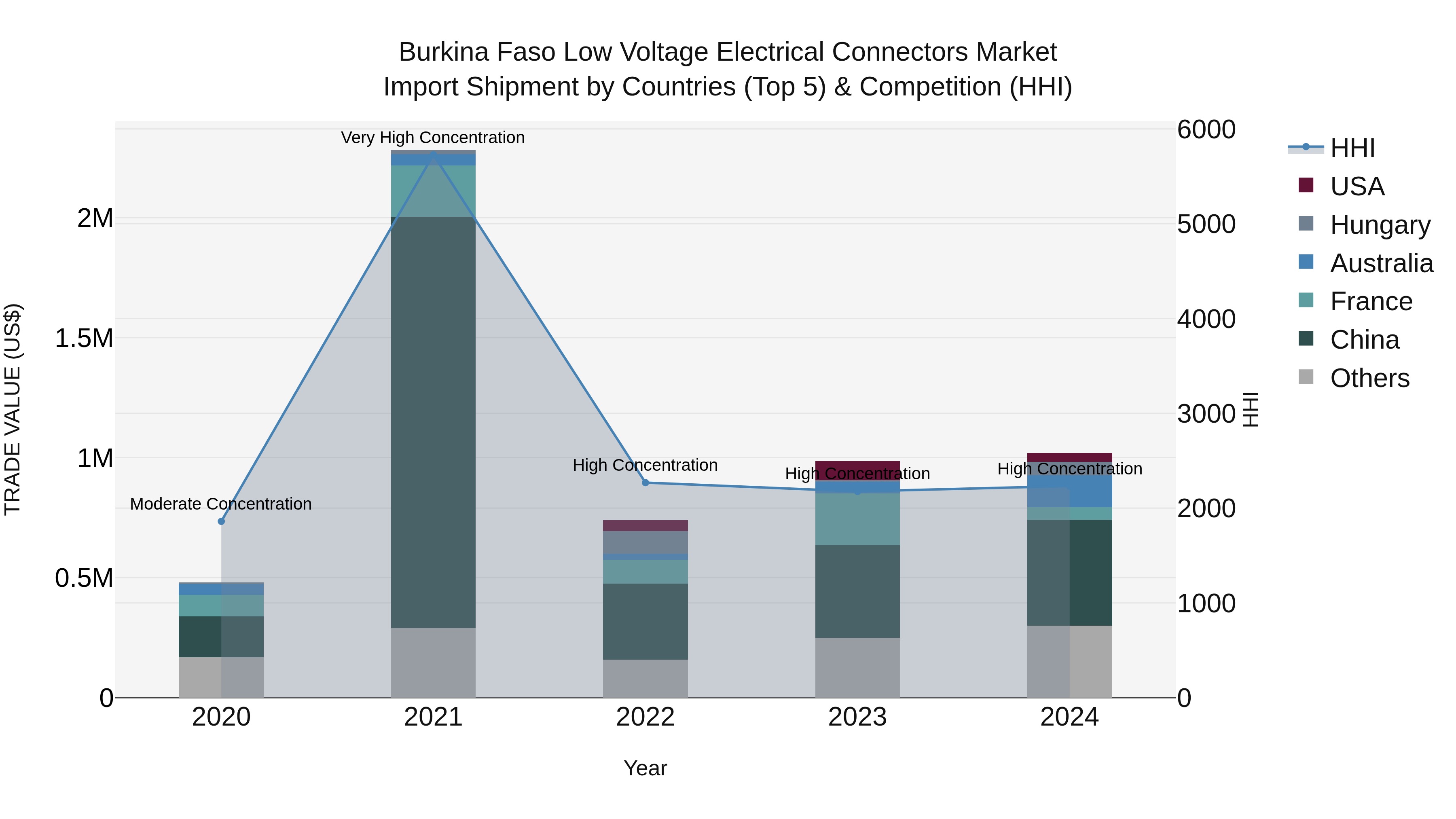 Burkina Faso Low Voltage Electrical Connectors Market Top 5 Importing Countries and Market Competition (HHI) Analysis