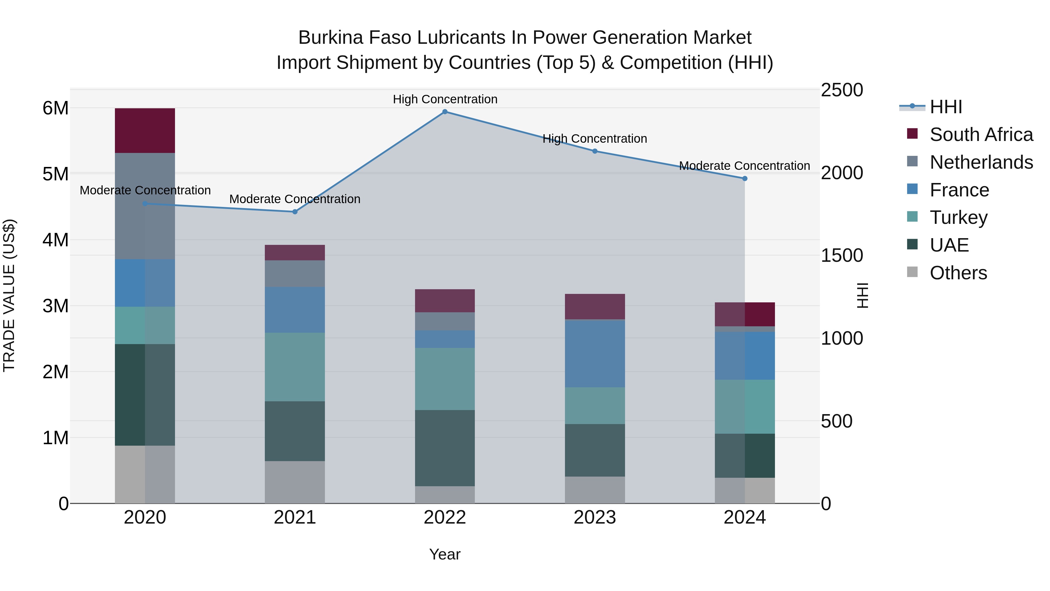 Burkina Faso Lubricants in Power Generation Market Top 5 Importing Countries and Market Competition (HHI) Analysis