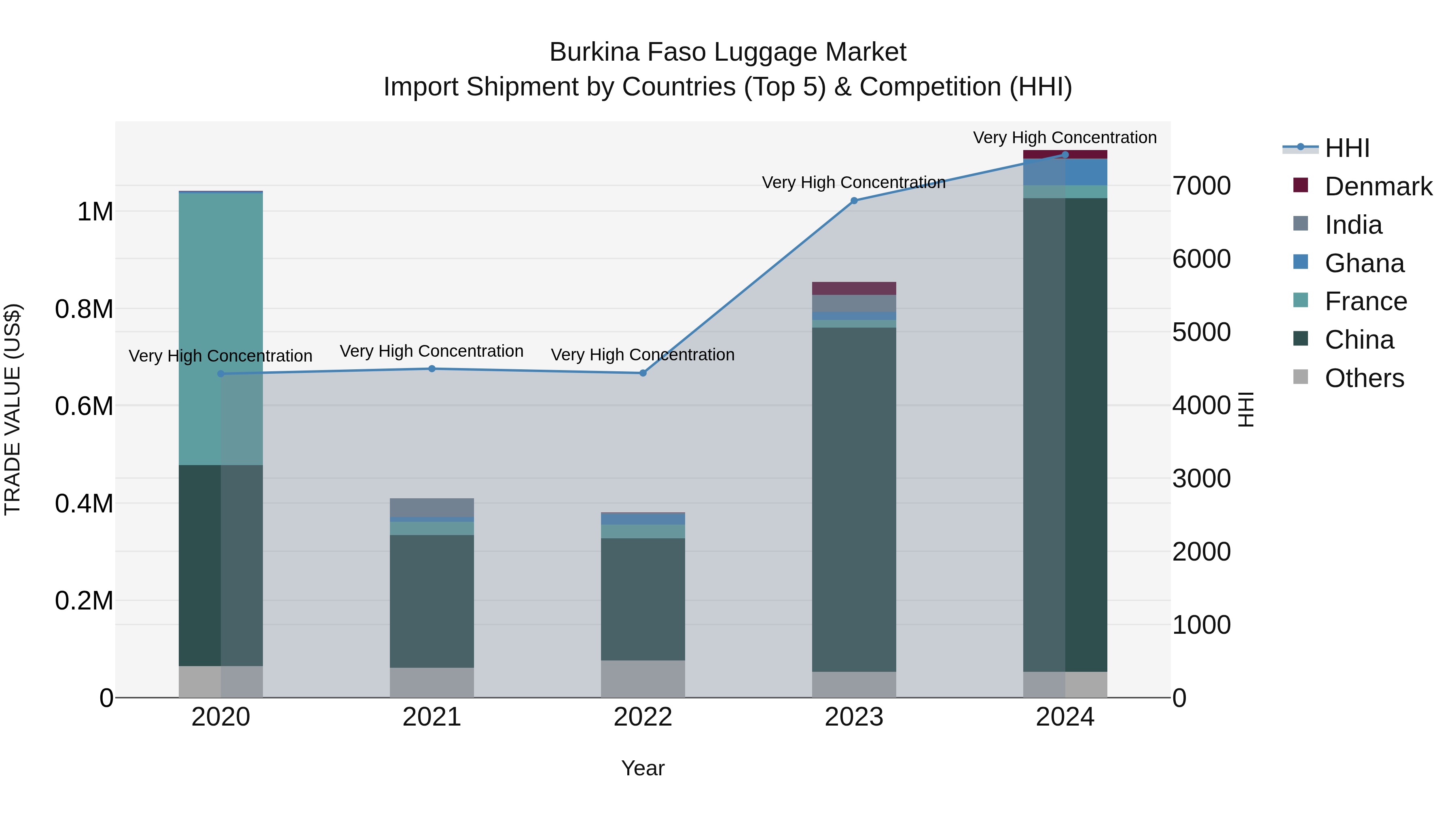 Burkina Faso Luggage Market Top 5 Importing Countries and Market Competition (HHI) Analysis