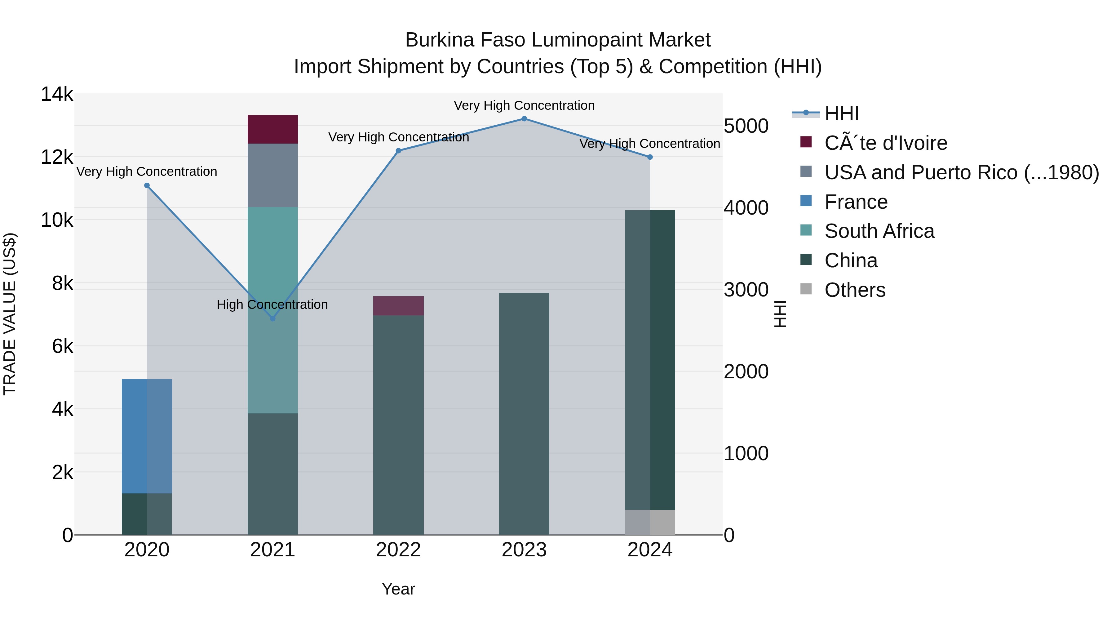 Burkina Faso Luminopaint Market Top 5 Importing Countries and Market Competition (HHI) Analysis