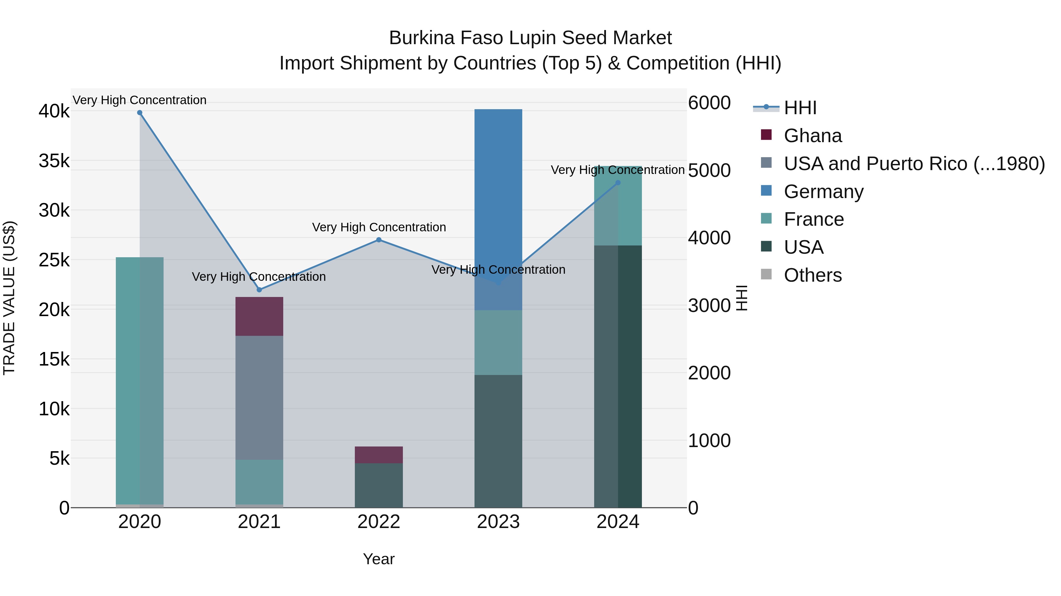 Burkina Faso Lupin Seed Market Top 5 Importing Countries and Market Competition (HHI) Analysis