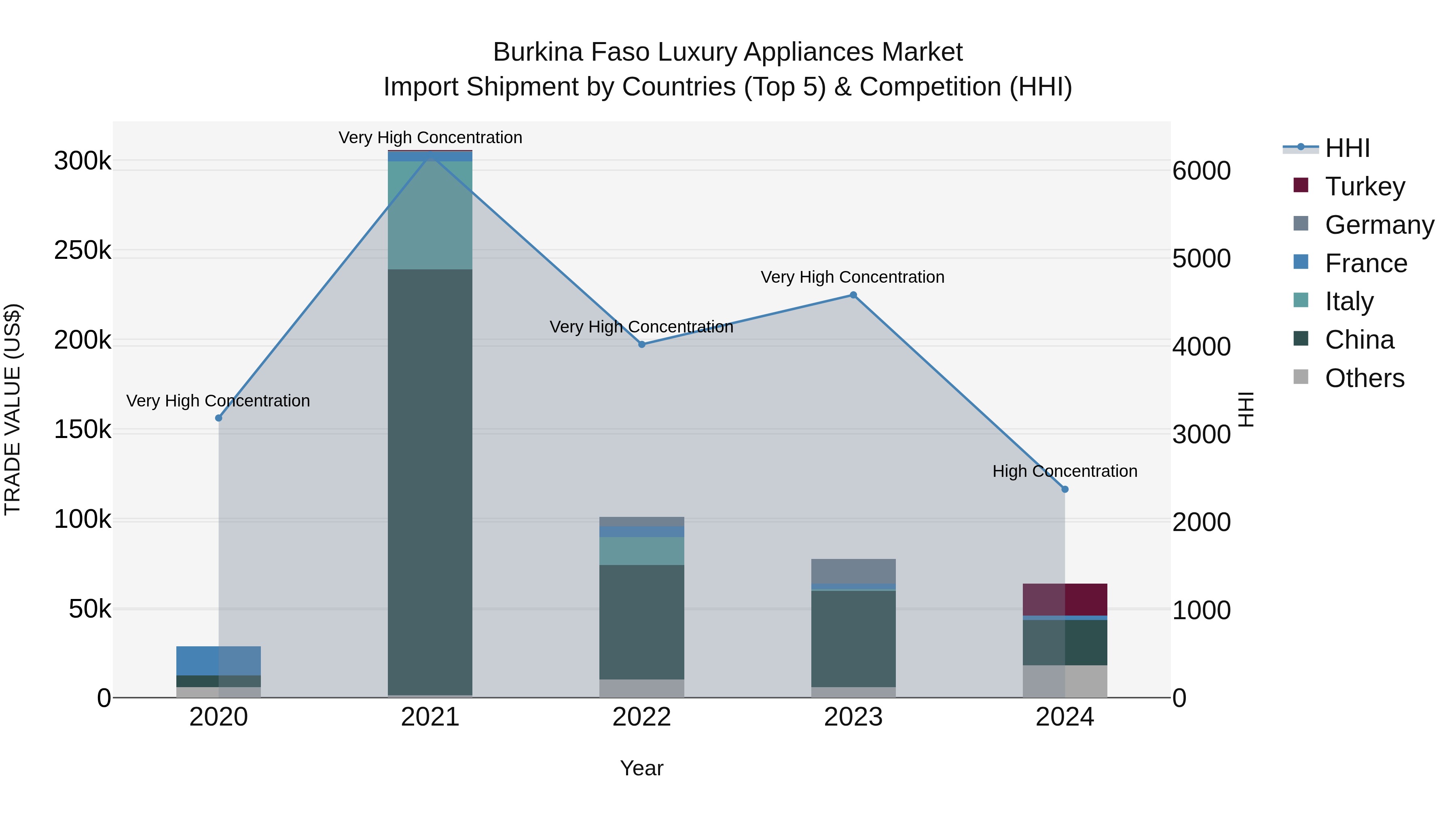 Burkina Faso Luxury Appliances Market Top 5 Importing Countries and Market Competition (HHI) Analysis