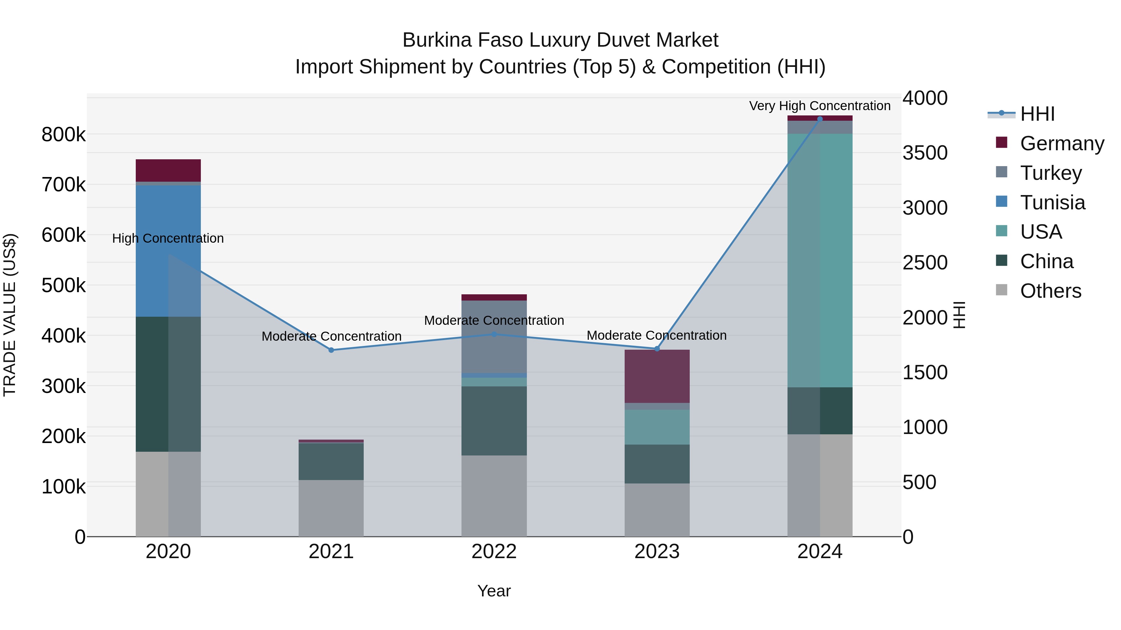 Burkina Faso Luxury Duvet Market Top 5 Importing Countries and Market Competition (HHI) Analysis