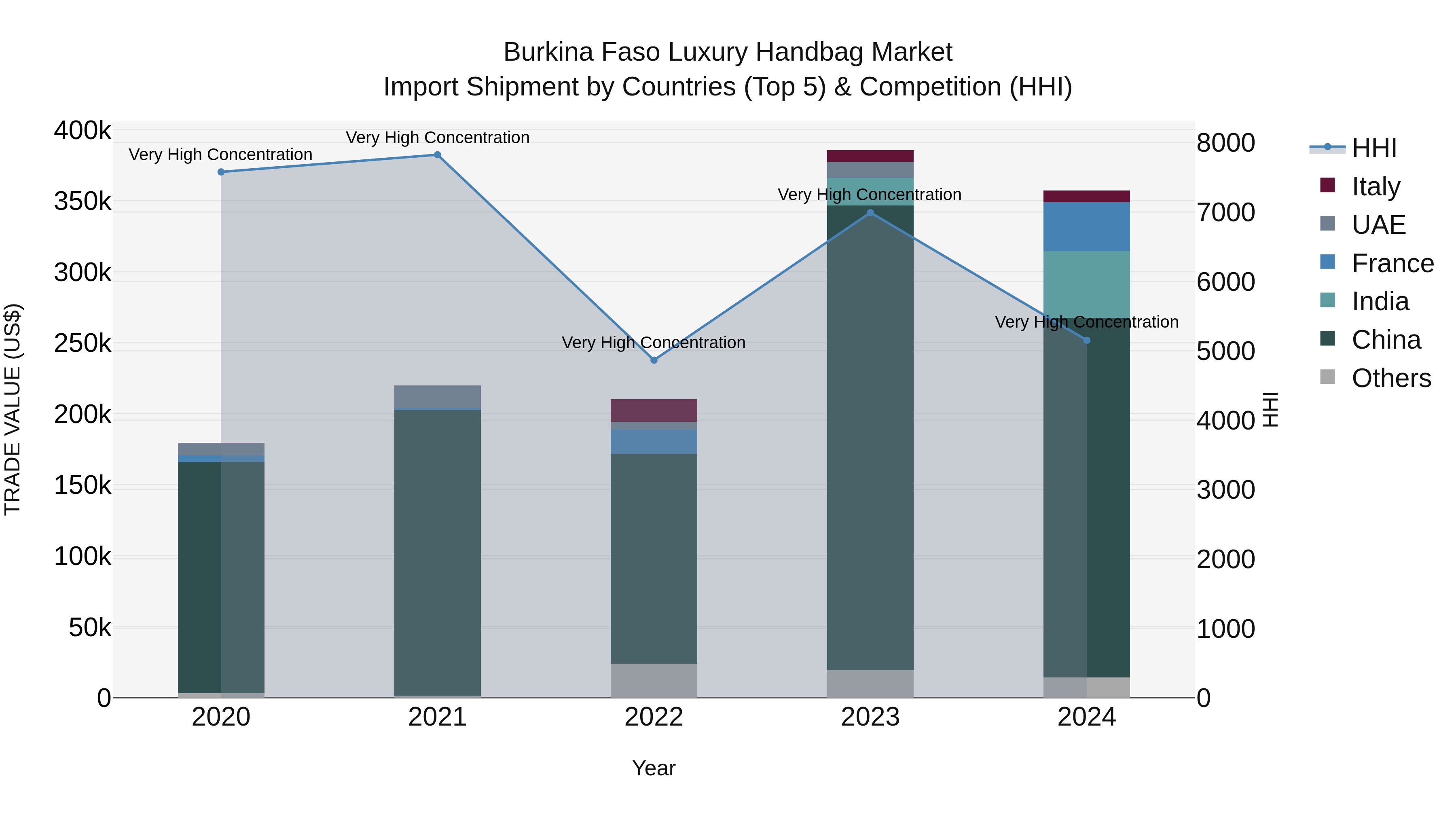 Burkina Faso Luxury Handbag Market Top 5 Importing Countries and Market Competition (HHI) Analysis