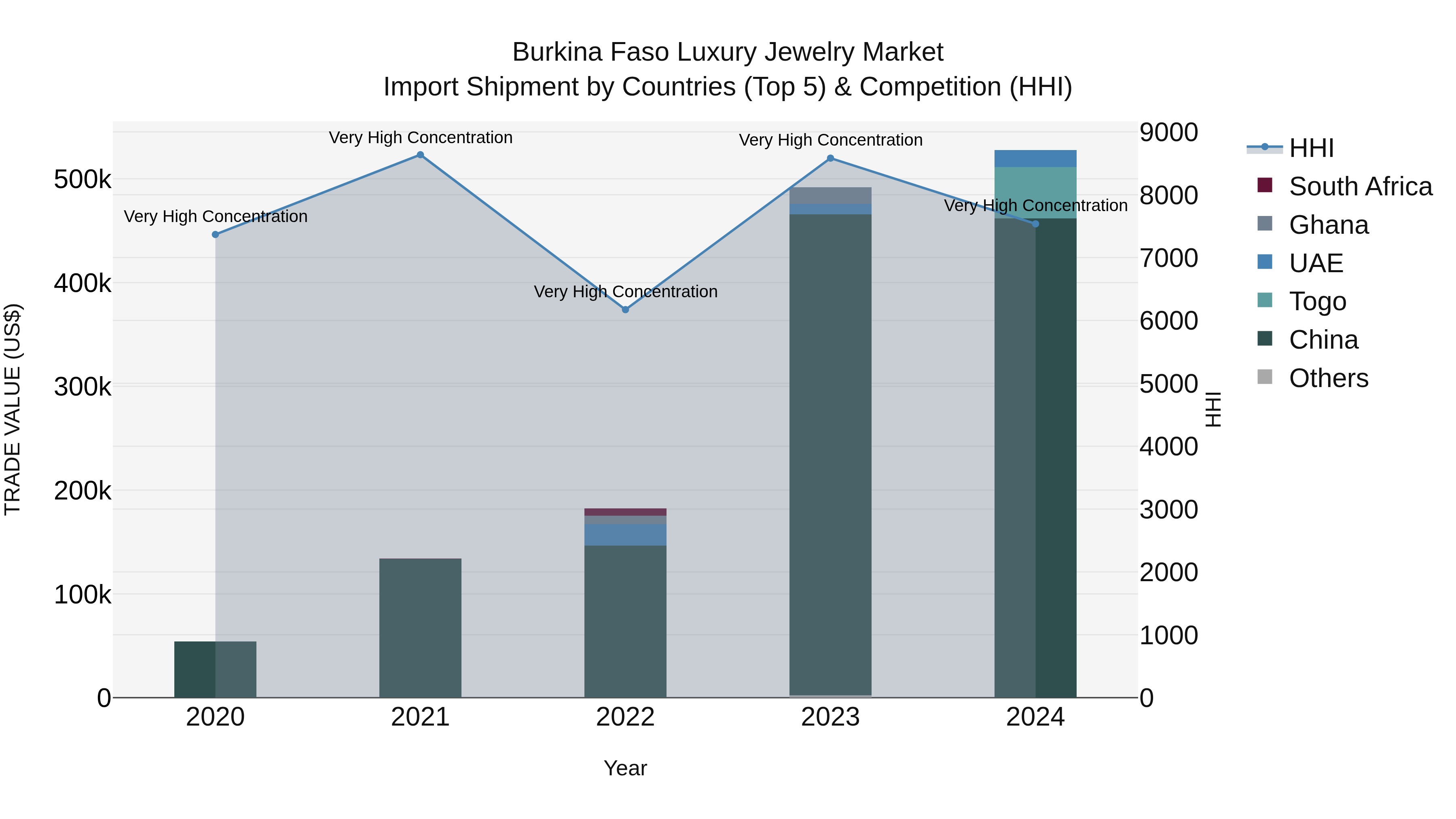 Burkina Faso Luxury Jewelry Market Top 5 Importing Countries and Market Competition (HHI) Analysis