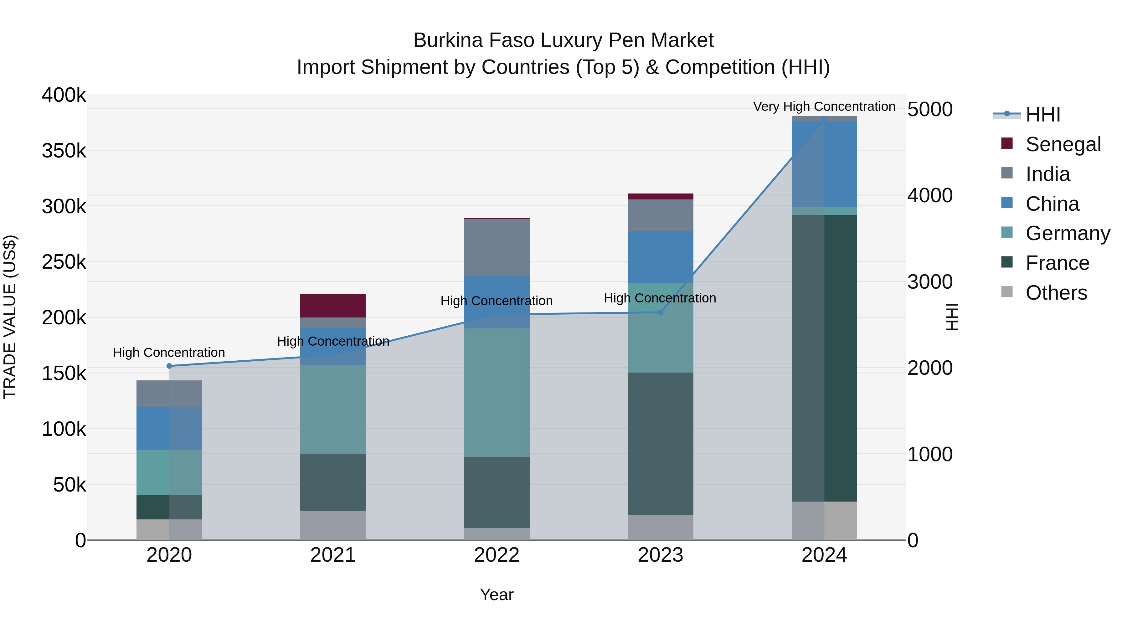 Burkina Faso Luxury Pen Market Top 5 Importing Countries and Market Competition (HHI) Analysis