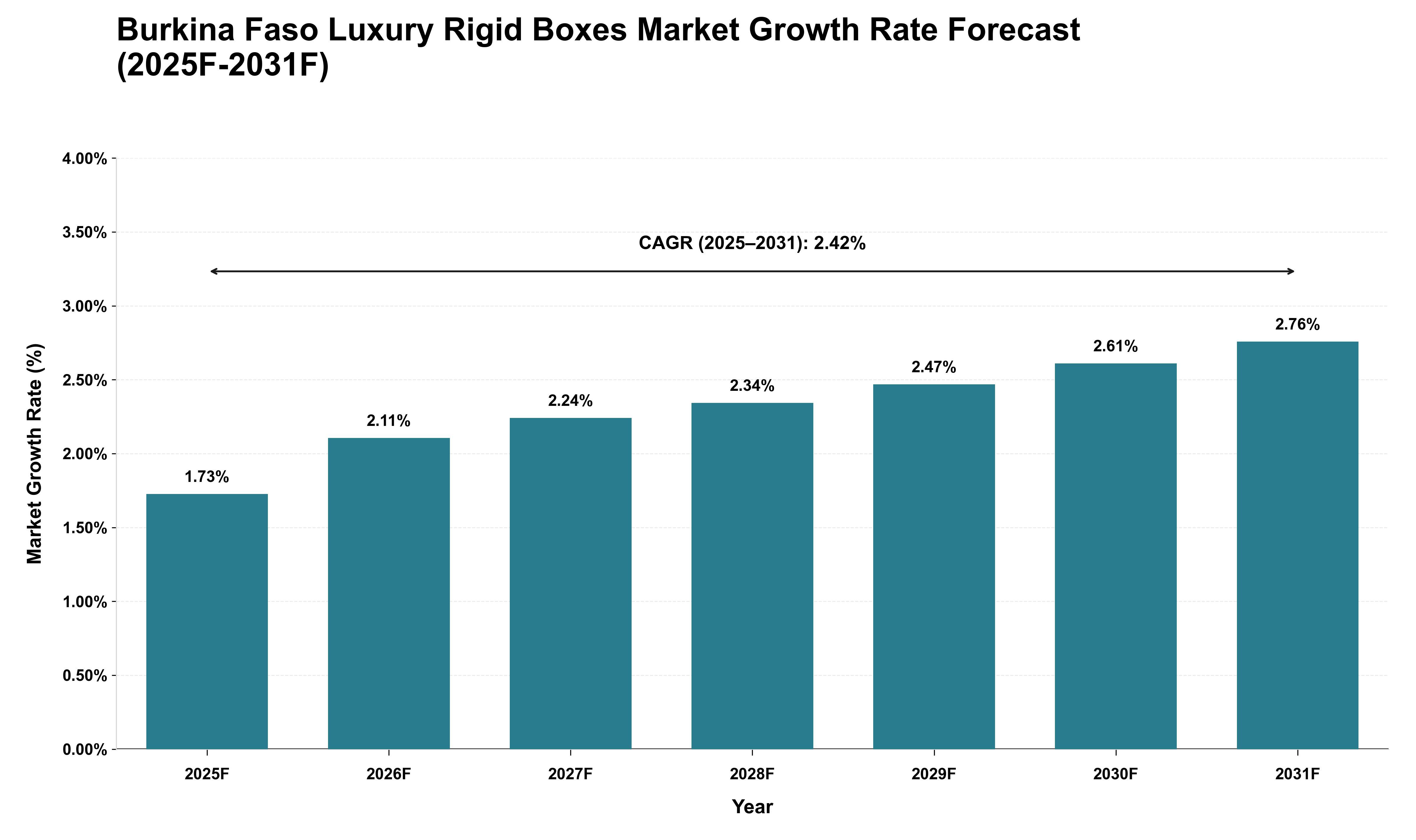 Burkina Faso Luxury Rigid Boxes Market Growth Rate Analysis (2025 - 2031)