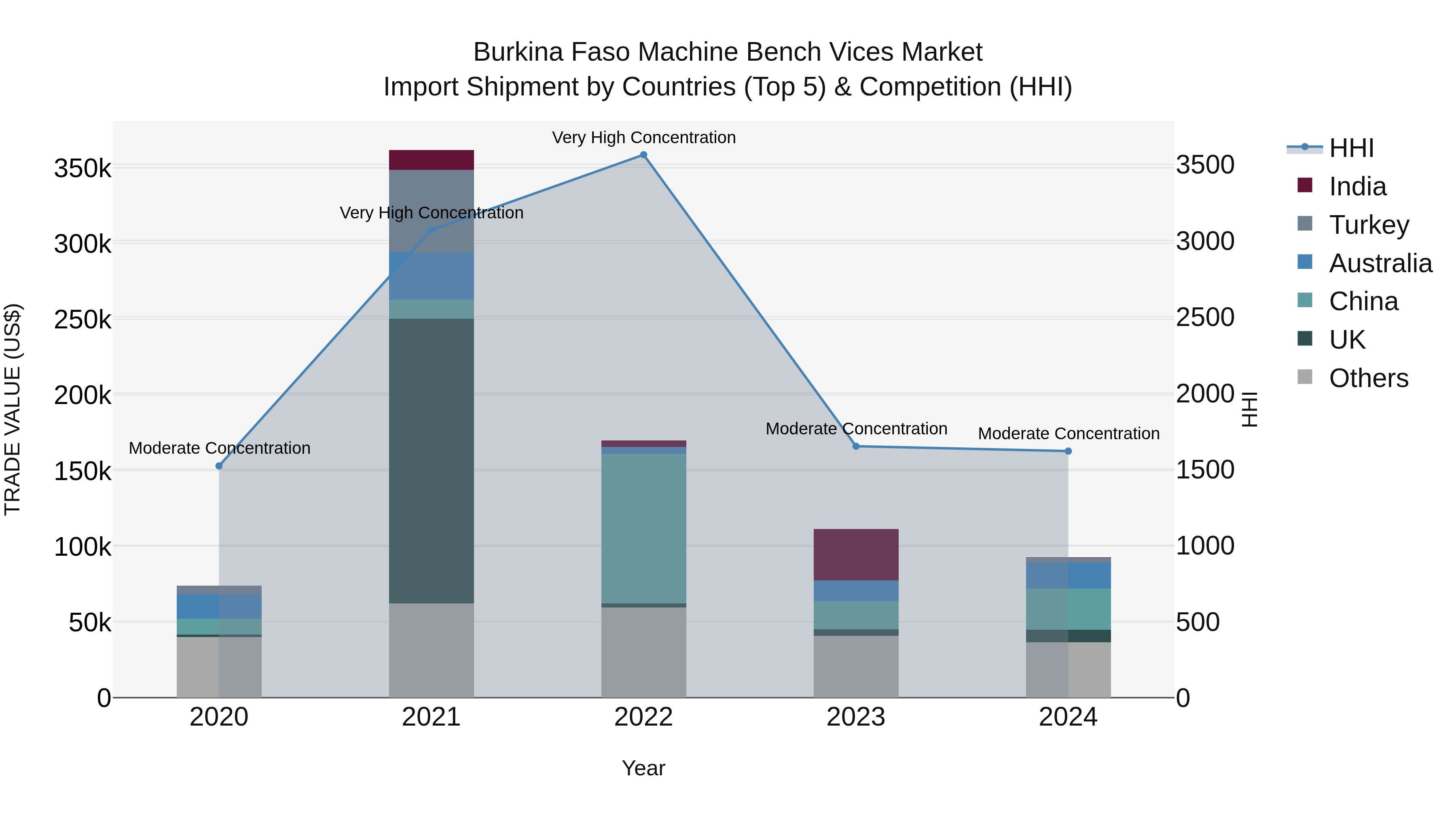 Burkina Faso Machine Bench Vices Market Top 5 Importing Countries and Market Competition (HHI) Analysis