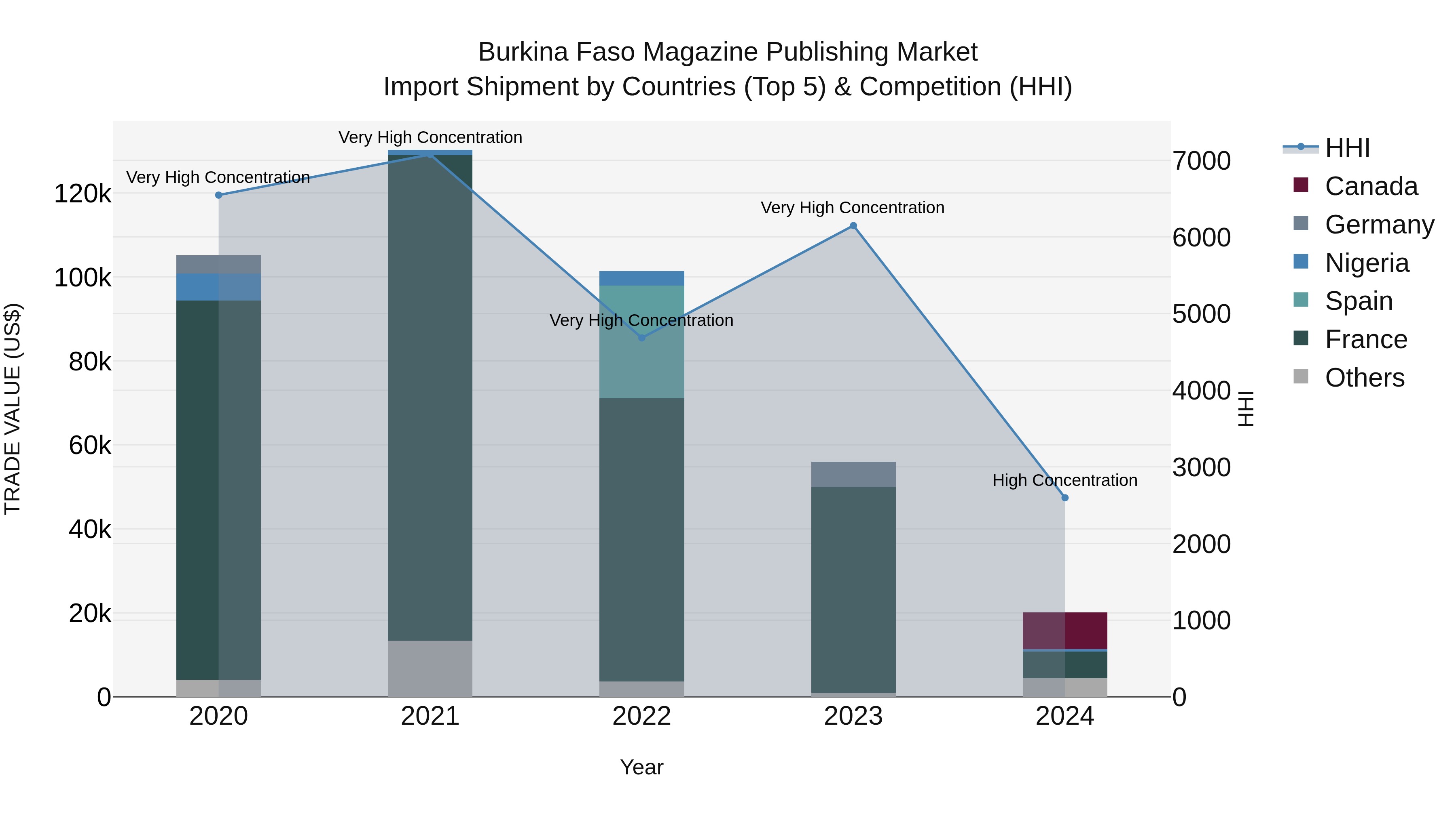 Burkina Faso Magazine Publishing Market Top 5 Importing Countries and Market Competition (HHI) Analysis