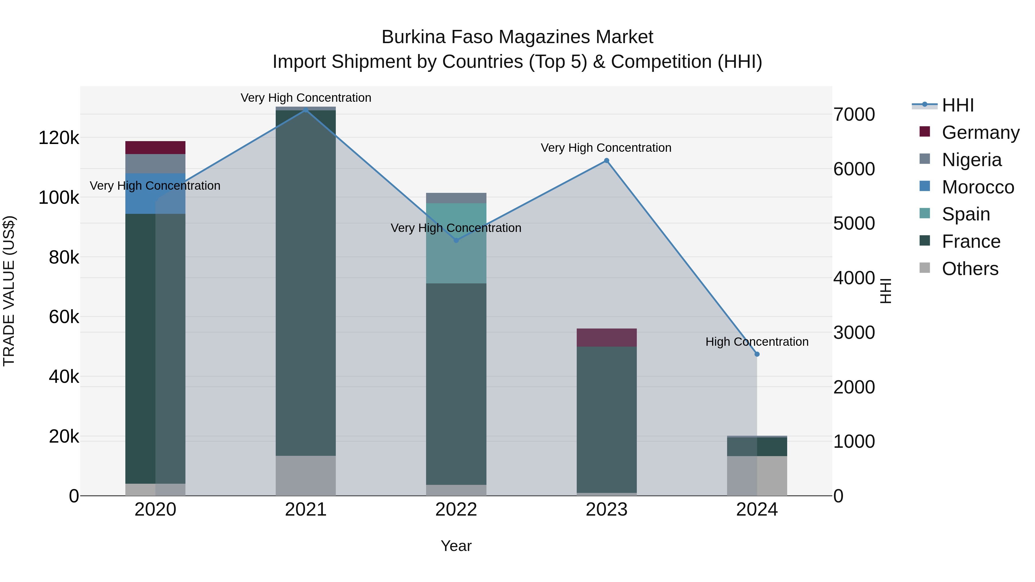 Burkina Faso Magazines Market Top 5 Importing Countries and Market Competition (HHI) Analysis