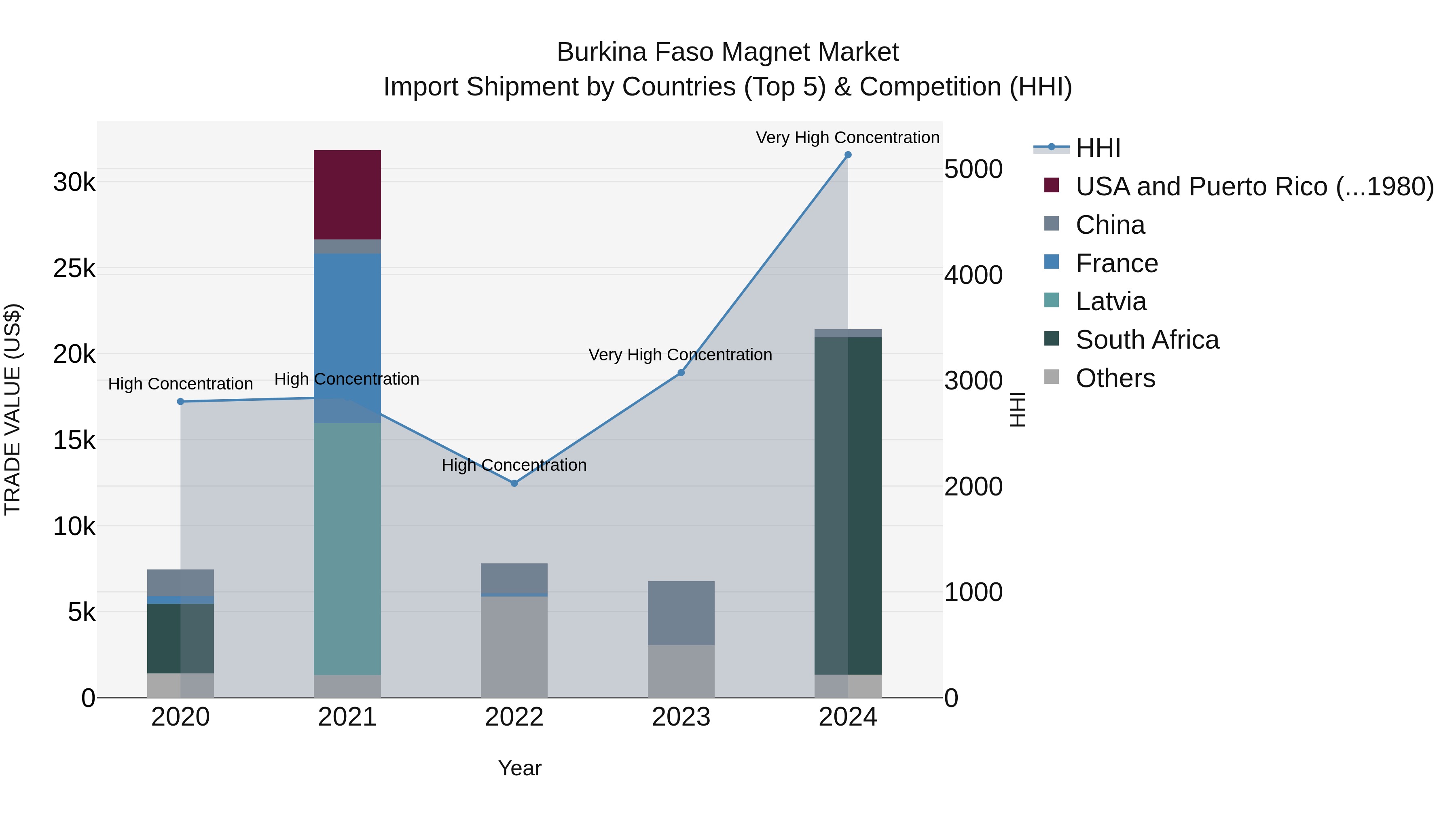 Burkina Faso Magnet Market Top 5 Importing Countries and Market Competition (HHI) Analysis