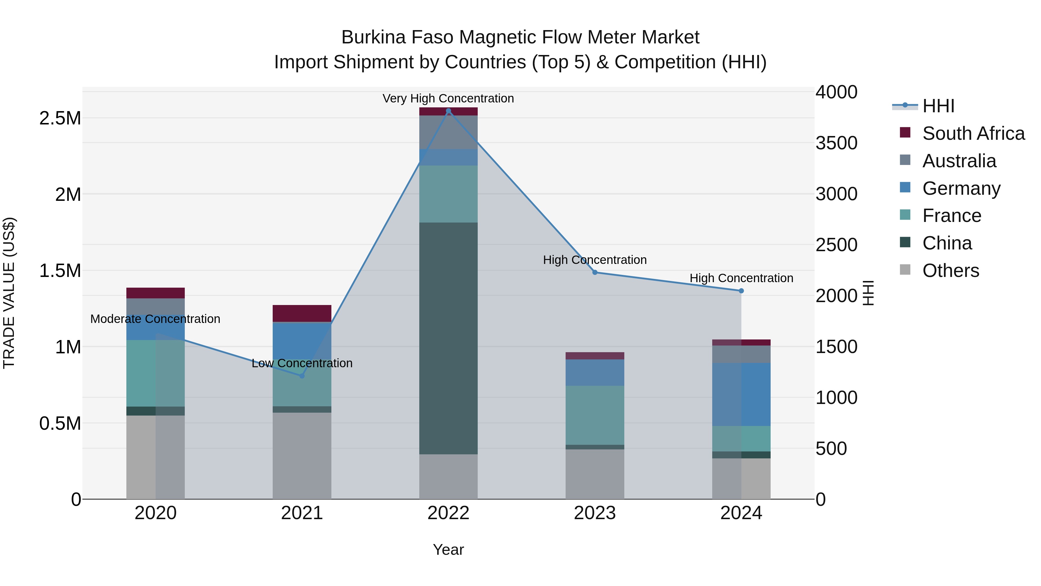 Burkina Faso Magnetic Flow Meter Market Top 5 Importing Countries and Market Competition (HHI) Analysis