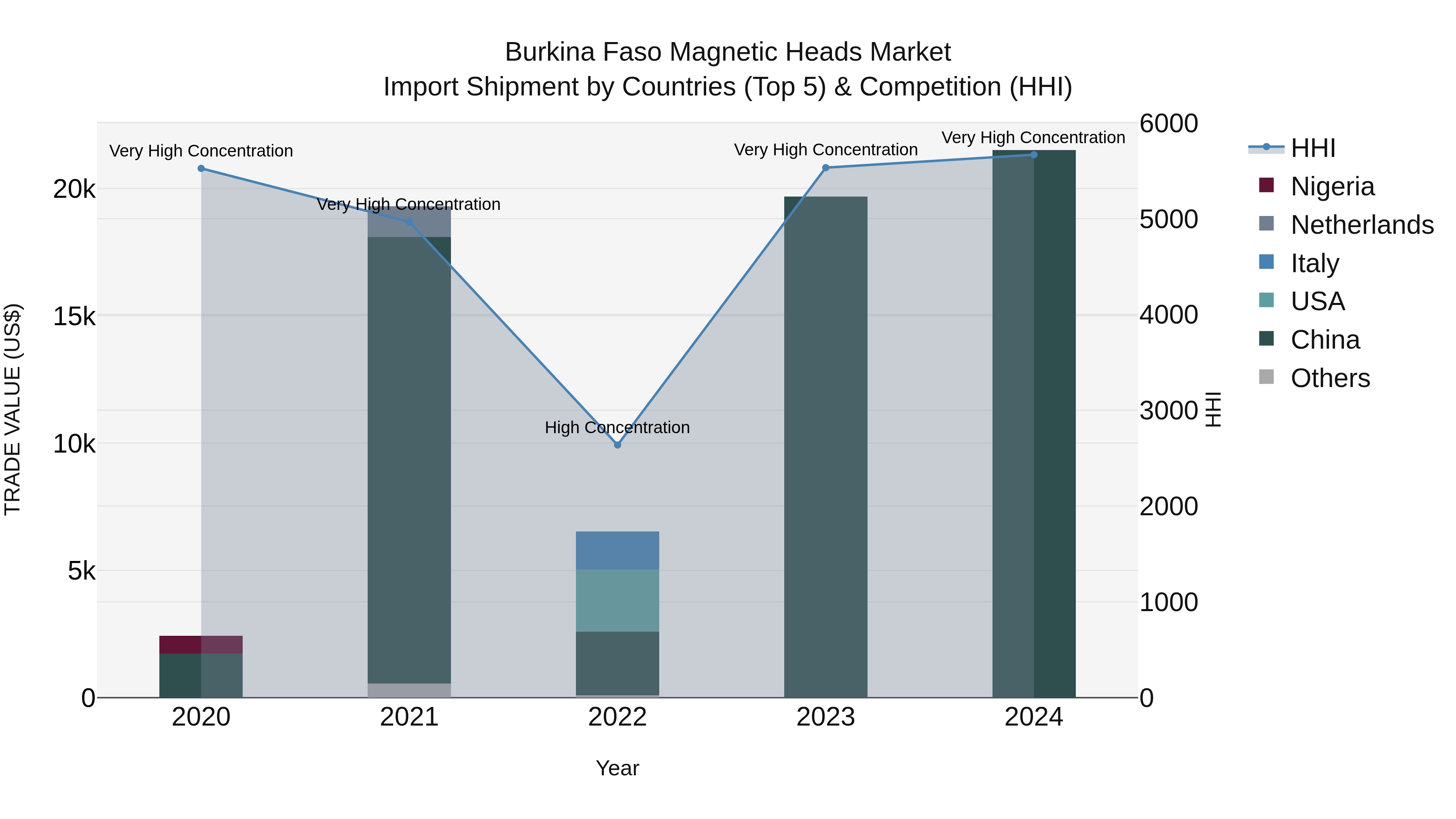Burkina Faso Magnetic Heads Market Top 5 Importing Countries and Market Competition (HHI) Analysis