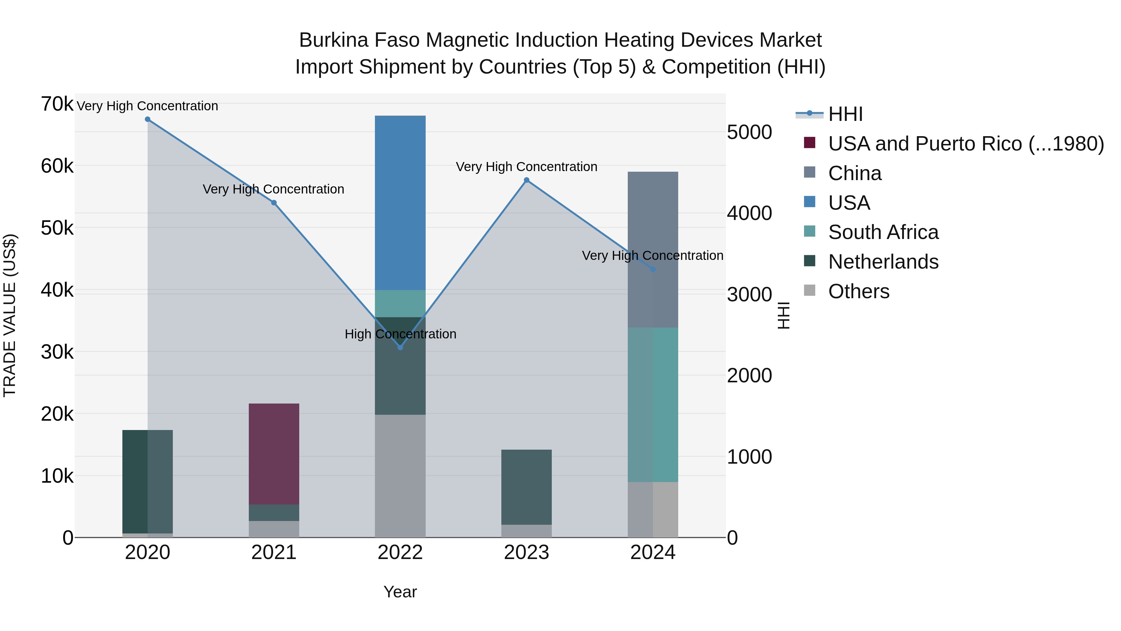 Burkina Faso Magnetic Induction Heating Devices Market Top 5 Importing Countries and Market Competition (HHI) Analysis