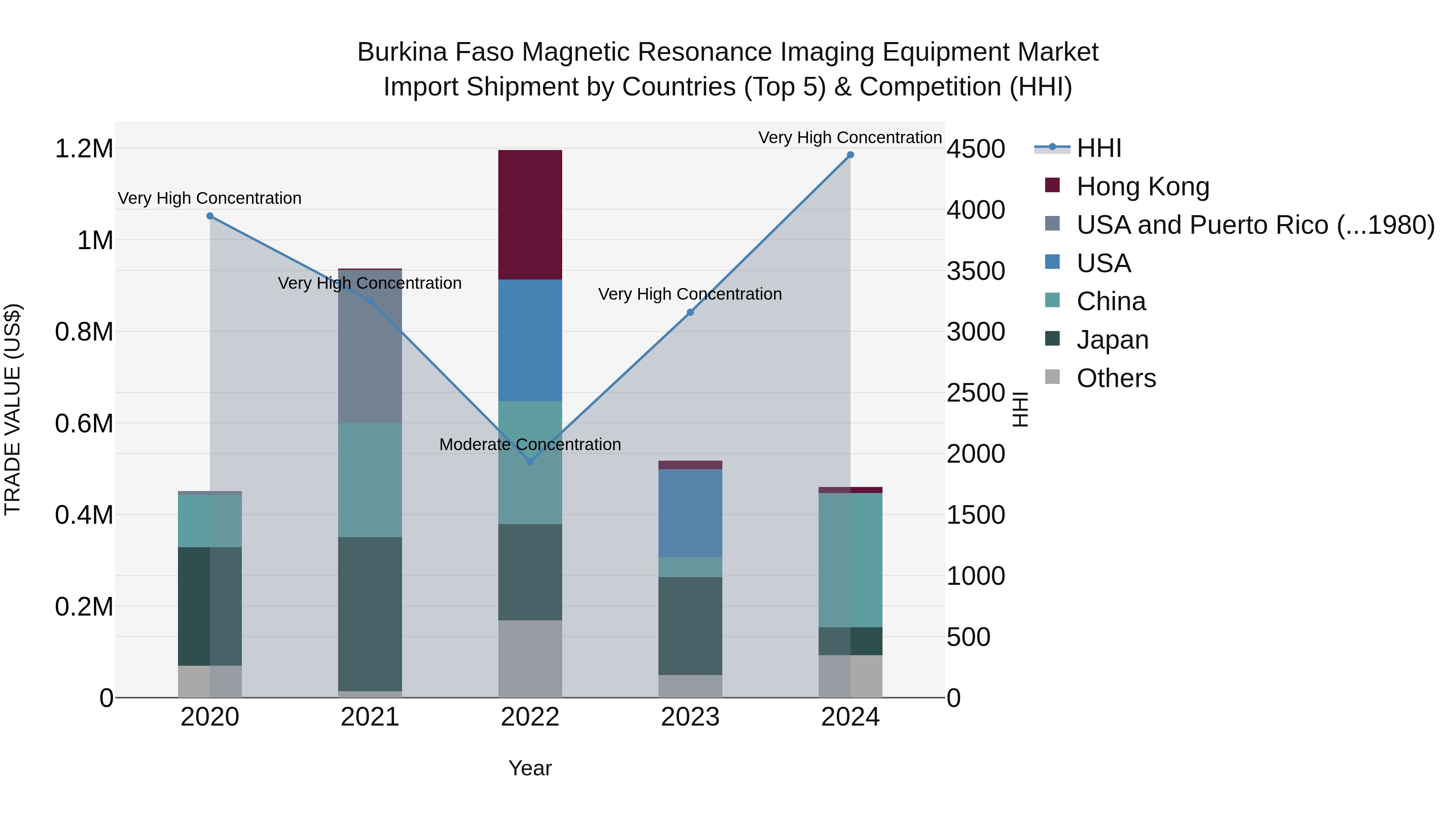 Burkina Faso Magnetic Resonance Imaging Equipment Market Top 5 Importing Countries and Market Competition (HHI) Analysis