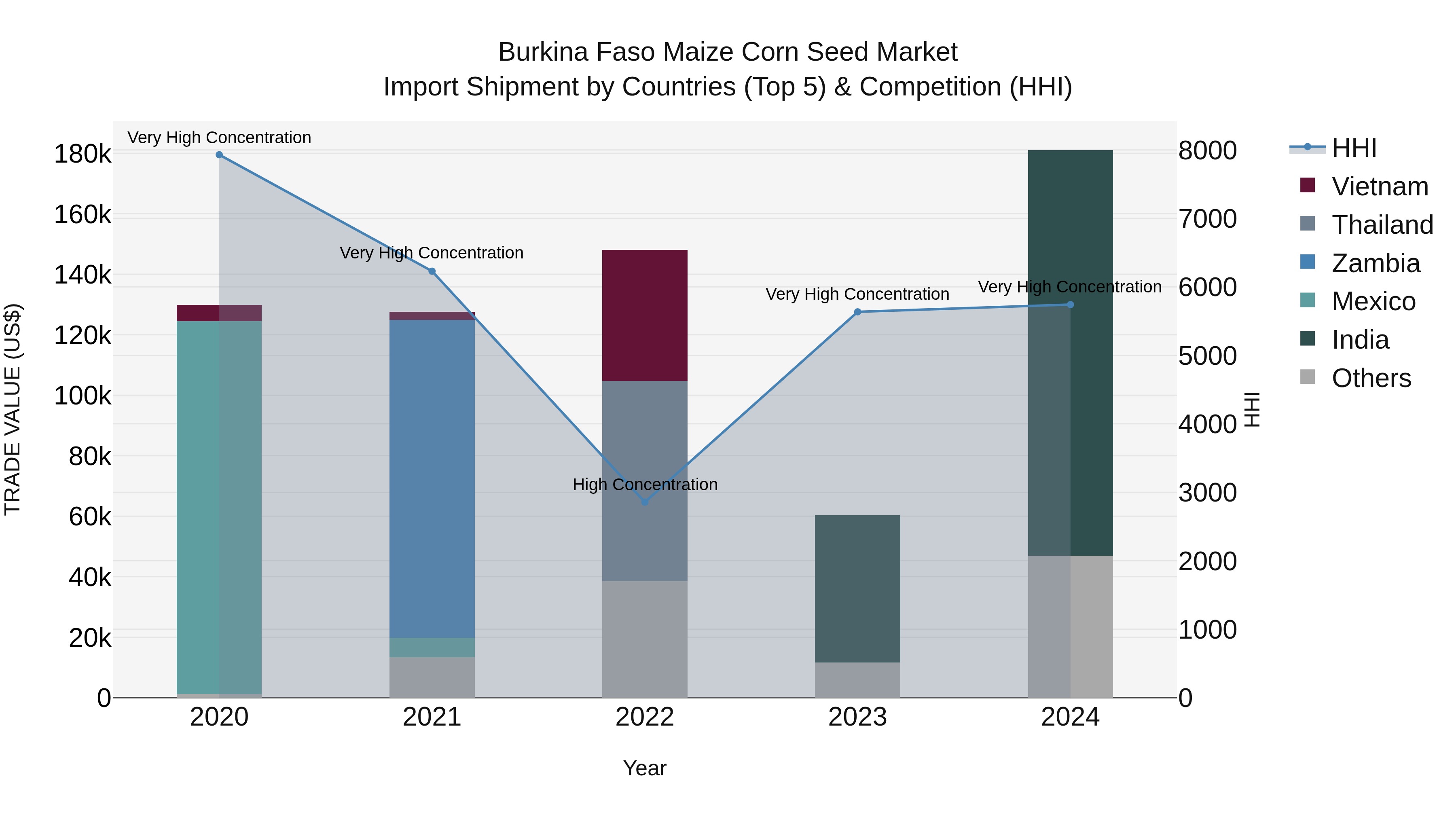 Burkina Faso Maize Corn Seed Market Top 5 Importing Countries and Market Competition (HHI) Analysis