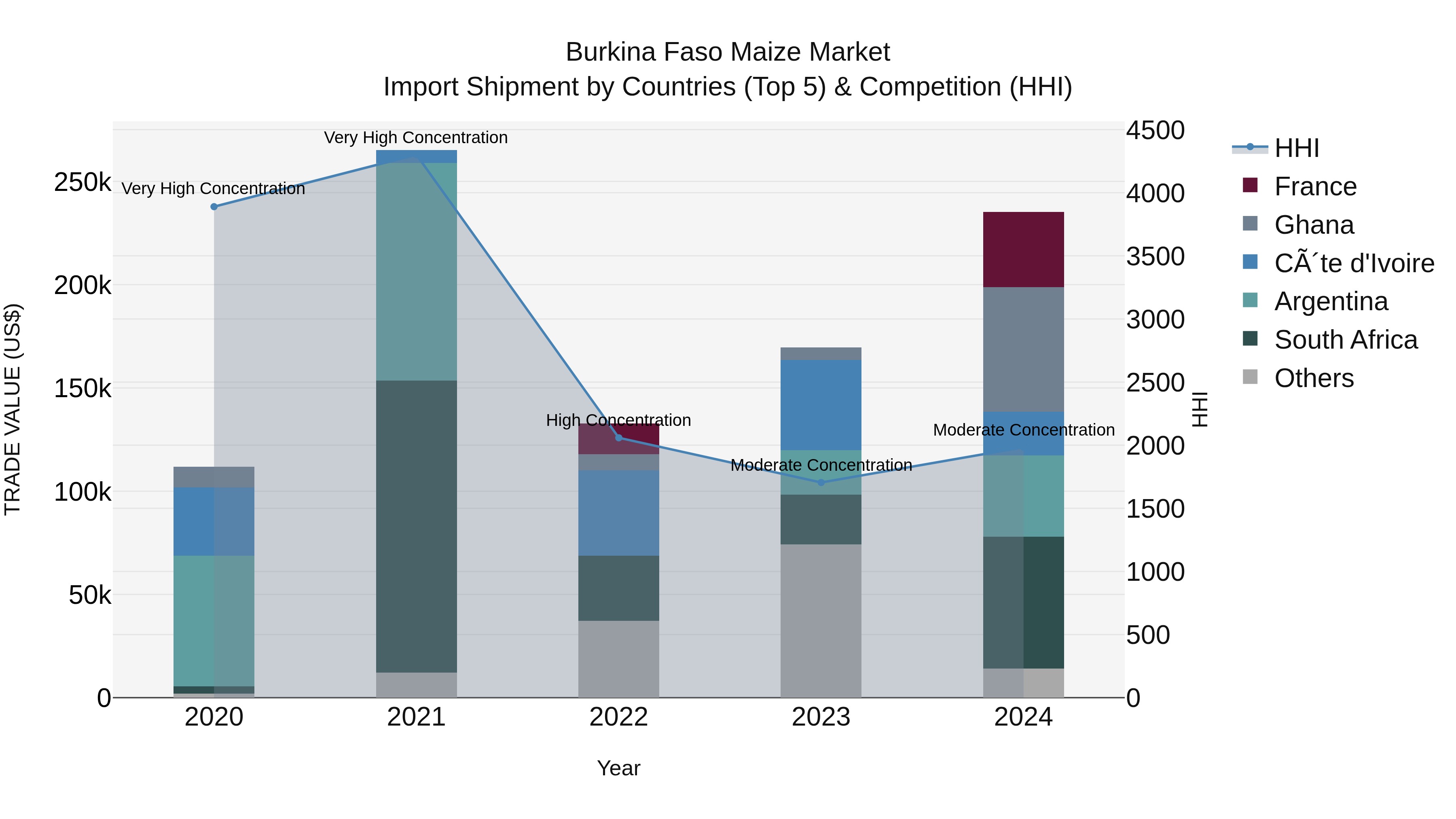 Burkina Faso Maize Market Top 5 Importing Countries and Market Competition (HHI) Analysis