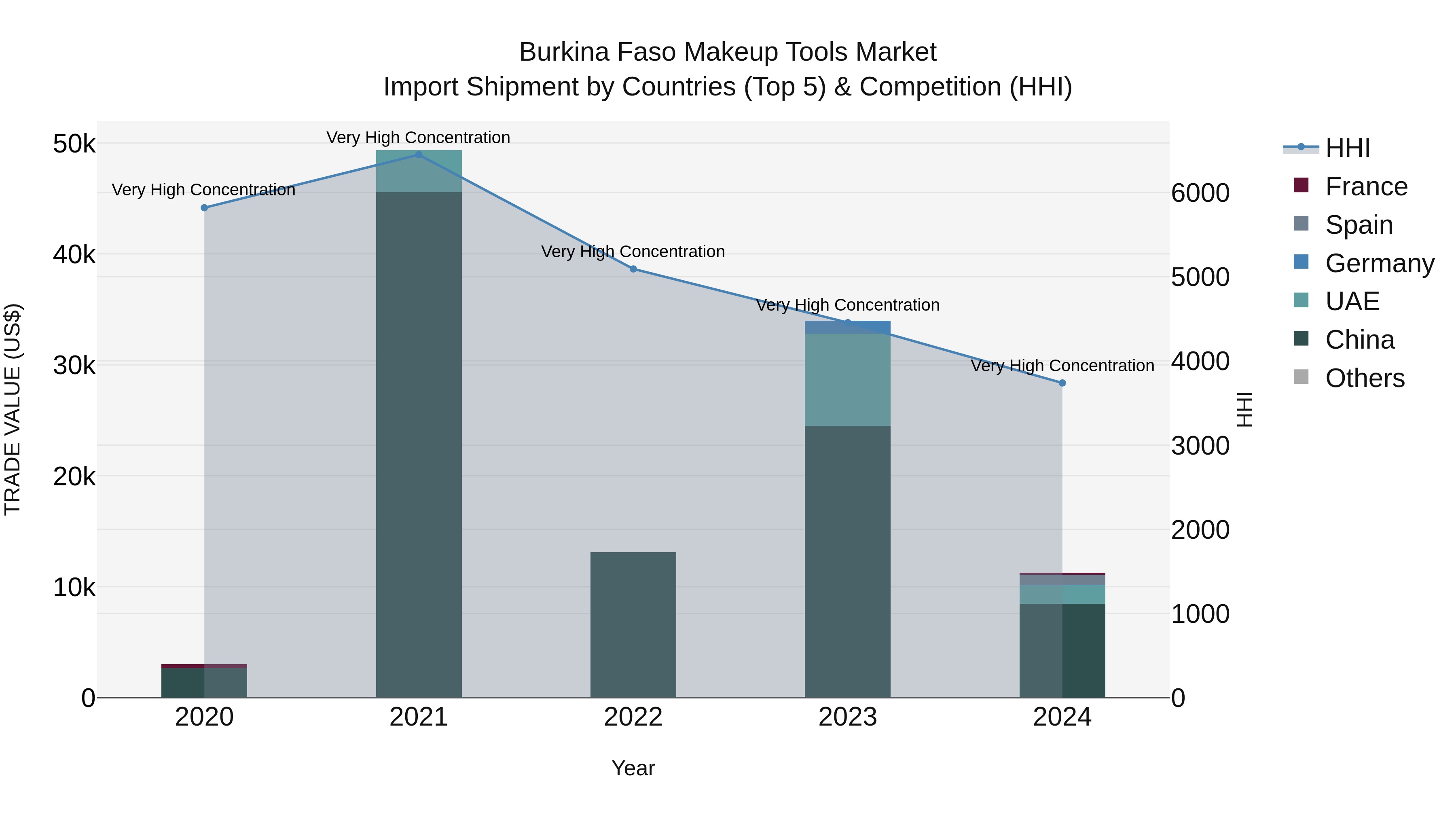 Burkina Faso Makeup Tools Market Top 5 Importing Countries and Market Competition (HHI) Analysis