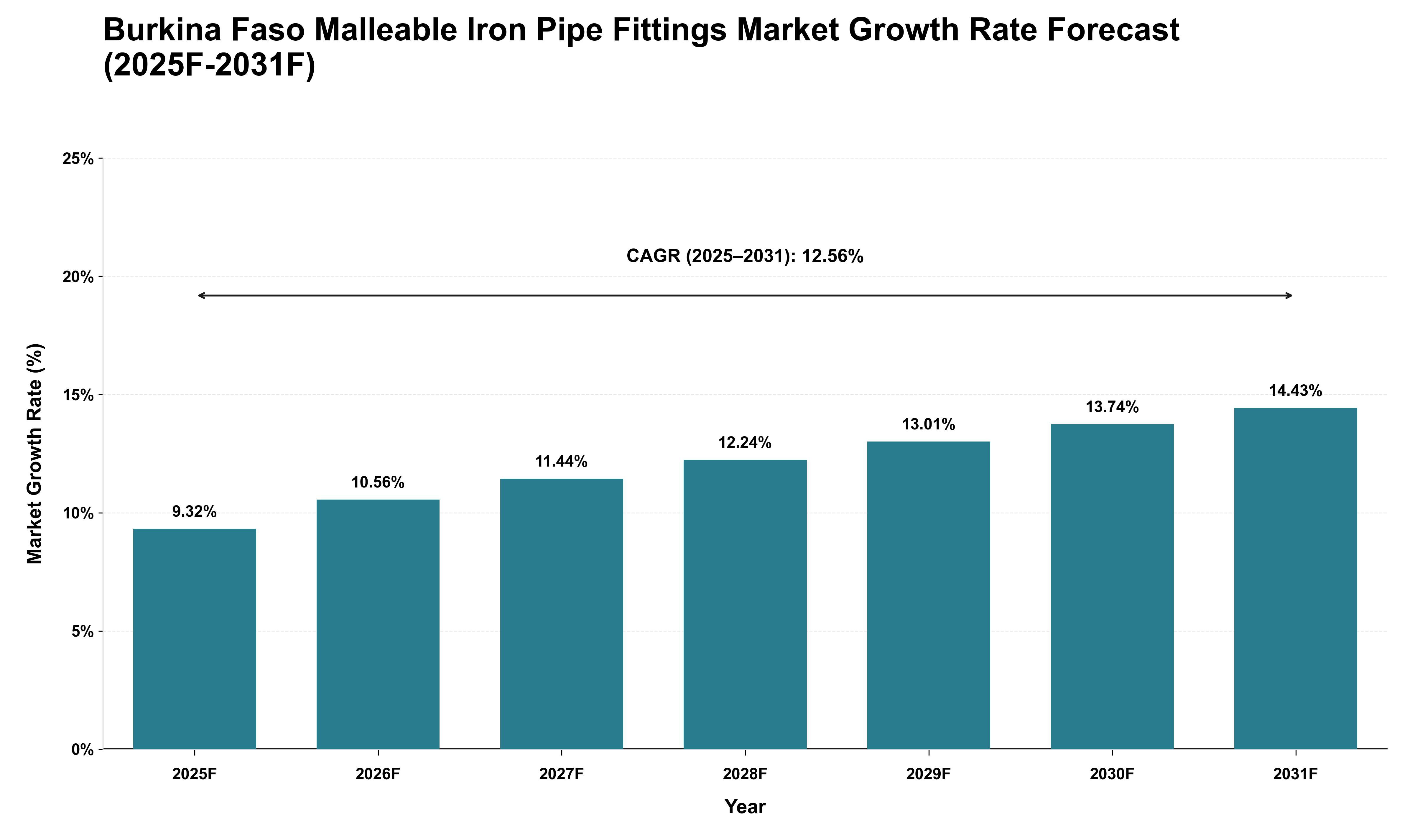 Burkina Faso Malleable Iron Pipe Fittings Market Growth Rate Analysis (2025 - 2031)
