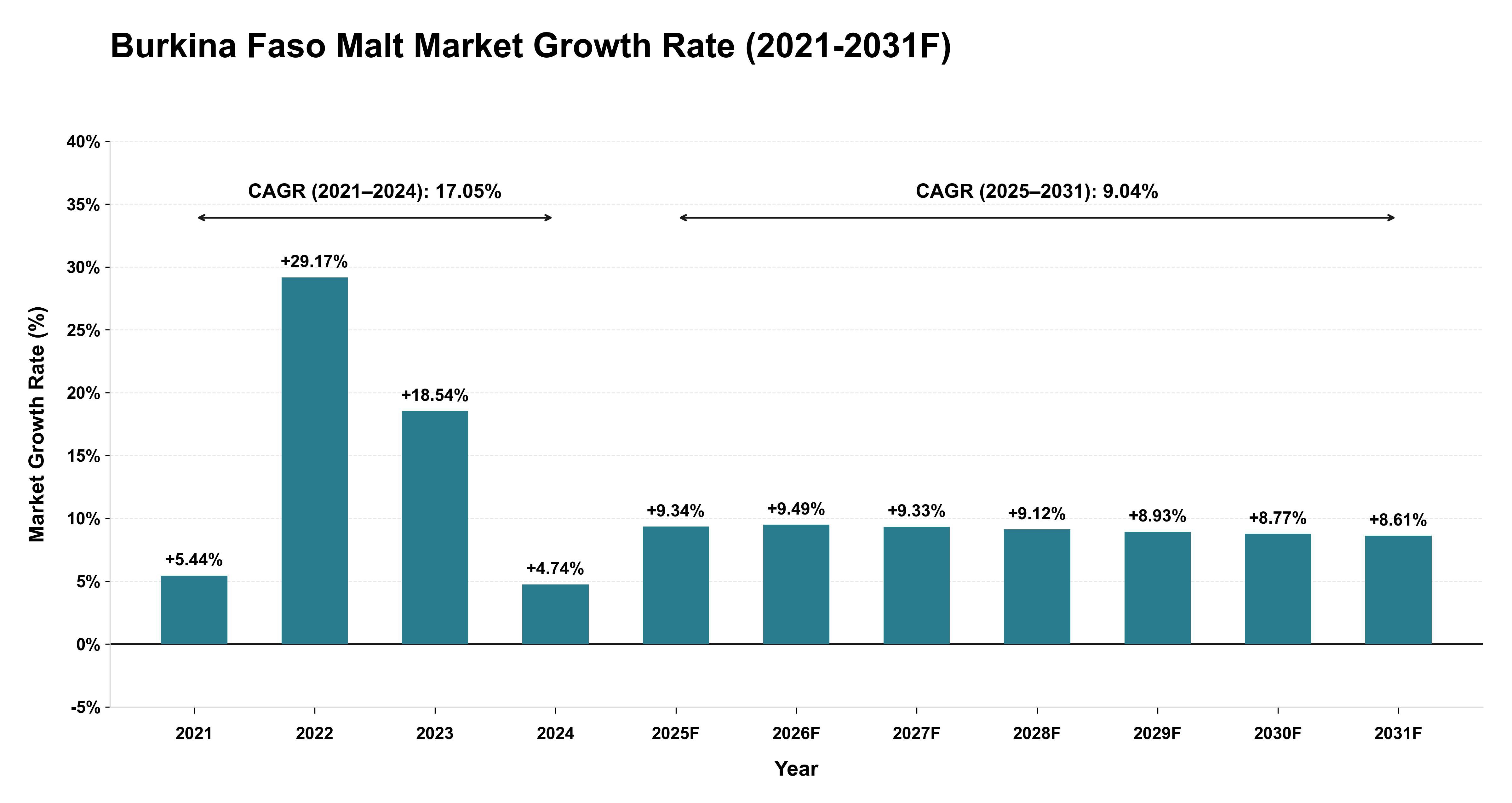 Burkina Faso Malt Market Year-wise Growth Rate (2021-2031F)