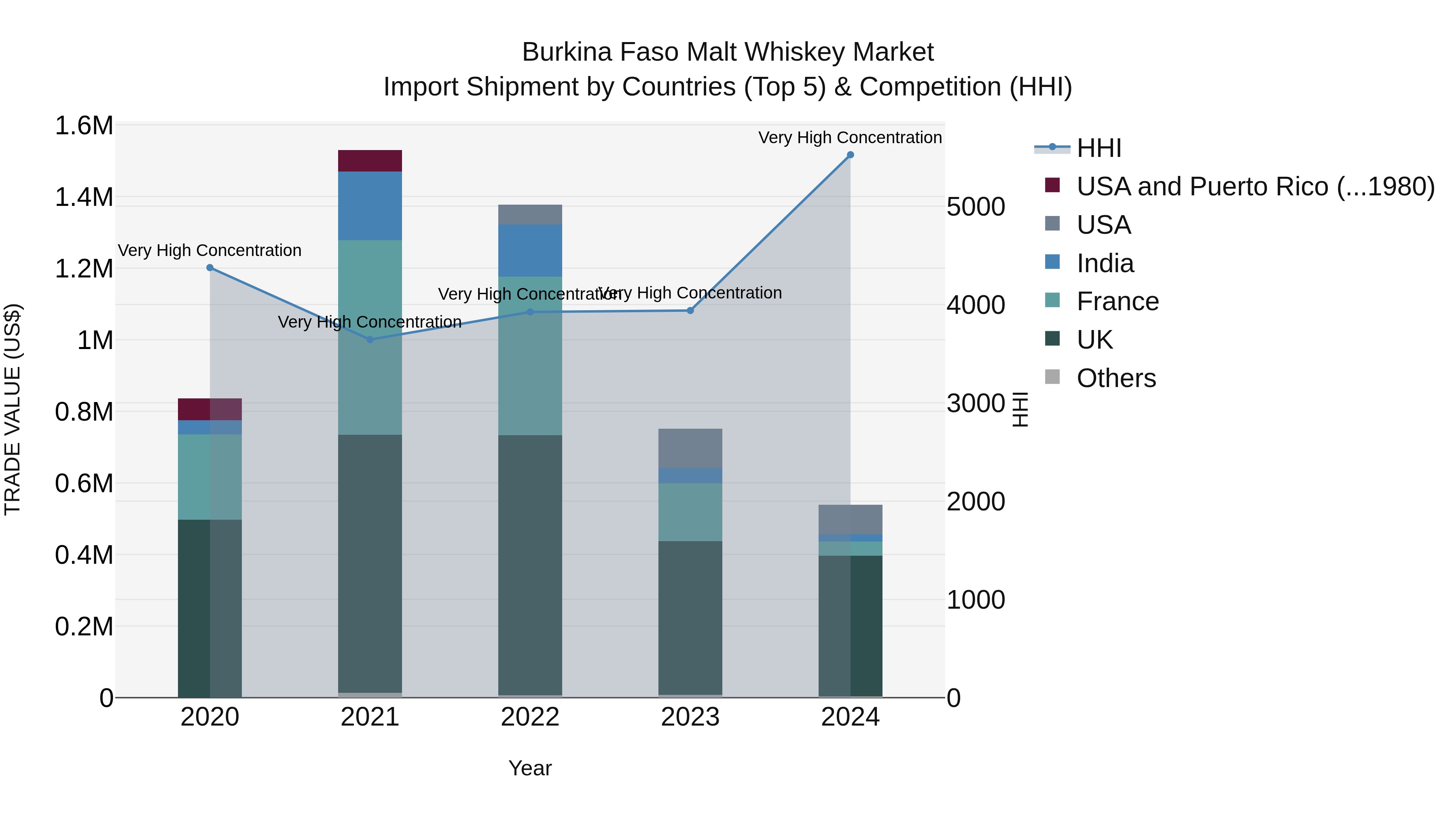 Burkina Faso Malt Whiskey Market Top 5 Importing Countries and Market Competition (HHI) Analysis