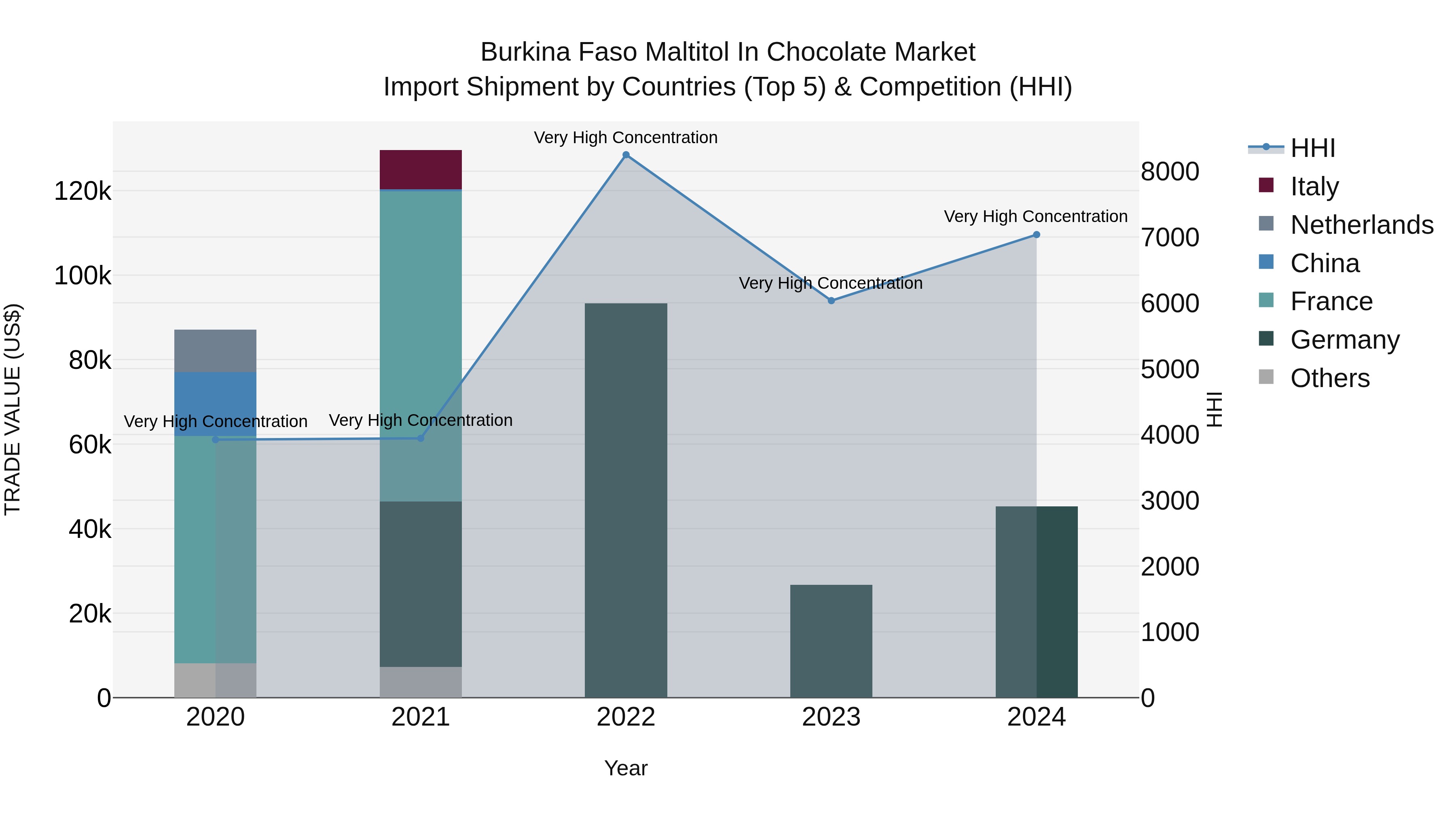 Burkina Faso Maltitol in Chocolate Market Top 5 Importing Countries and Market Competition (HHI) Analysis