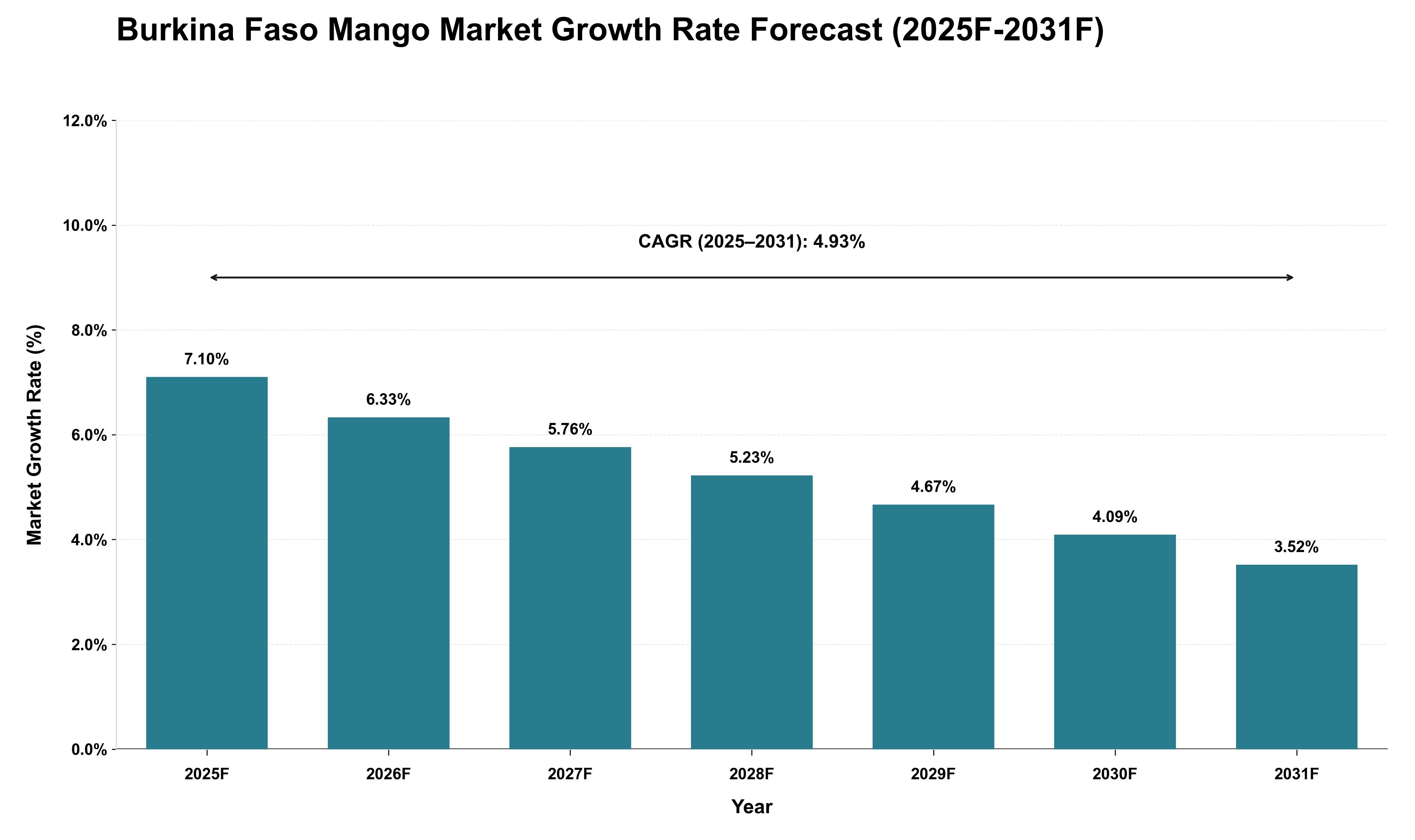 Burkina Faso Mango Market Growth Rate Analysis (2025 - 2031)