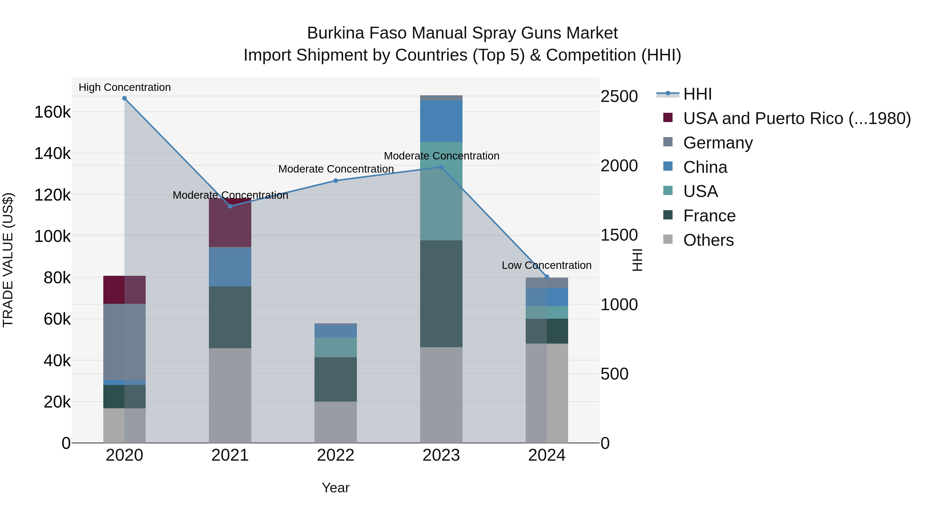 Burkina Faso Manual Spray Guns Market Top 5 Importing Countries and Market Competition (HHI) Analysis