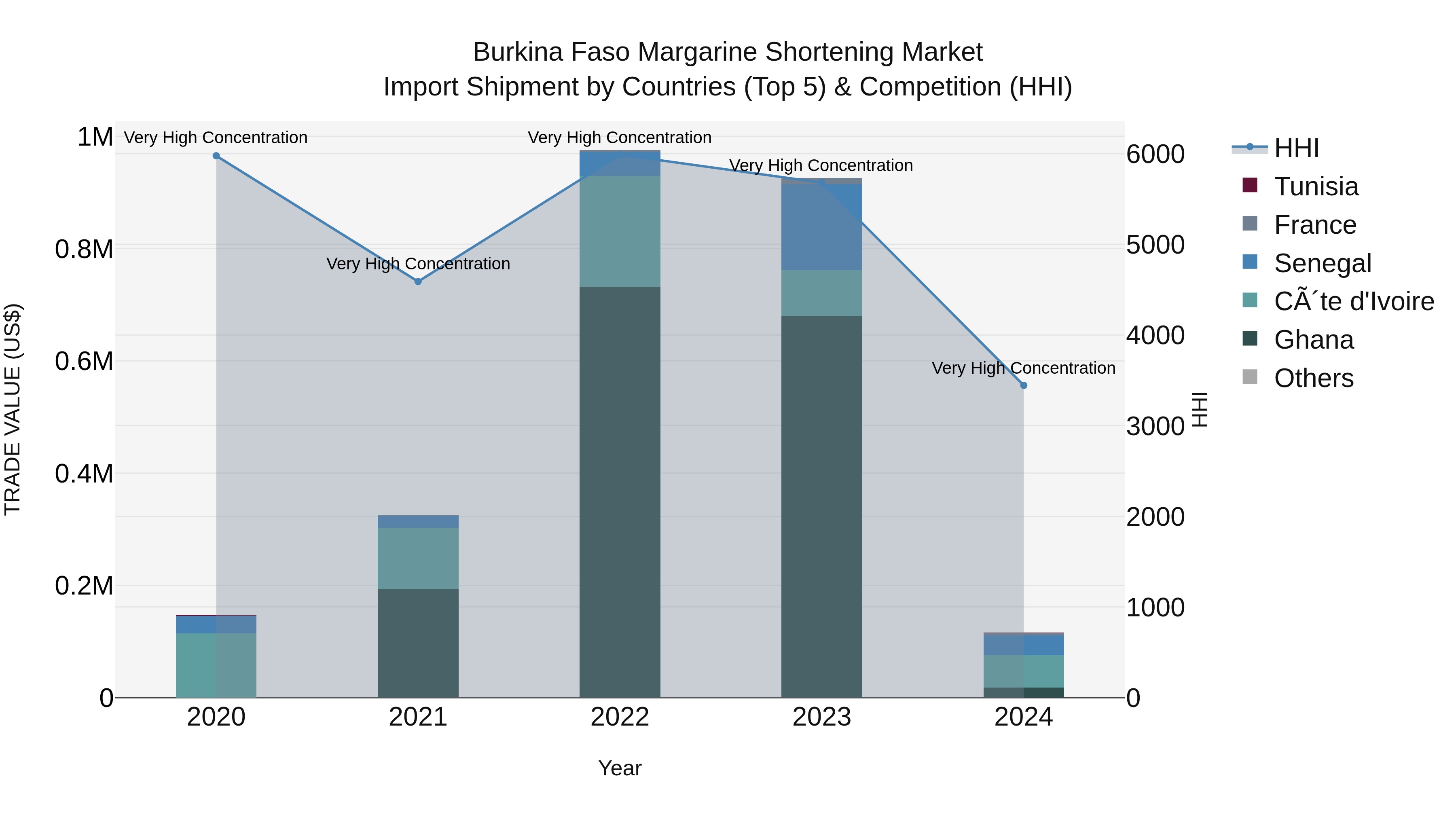 Burkina Faso Margarine Shortening Market Top 5 Importing Countries and Market Competition (HHI) Analysis