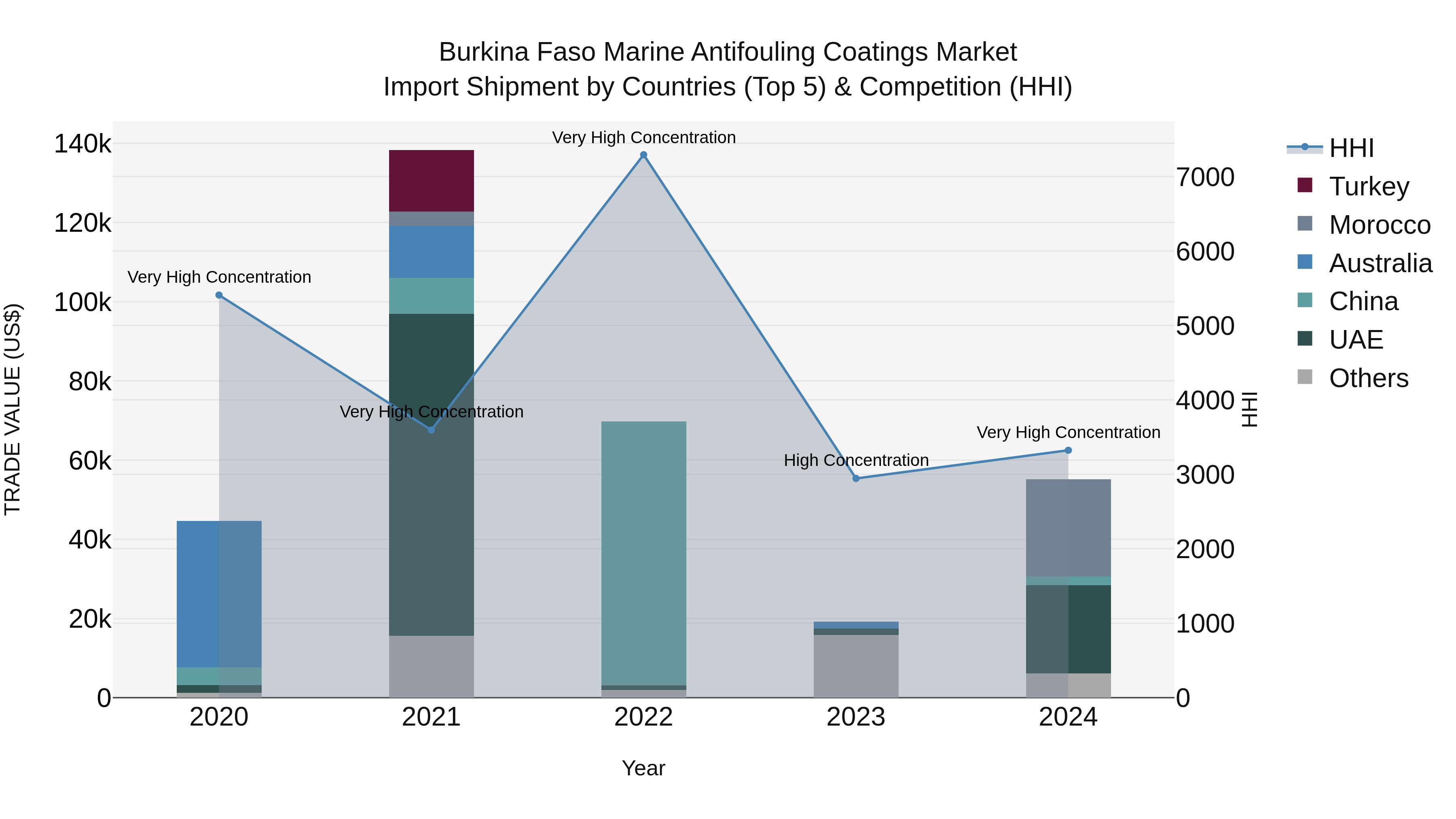 Burkina Faso Marine Antifouling Coatings Market Top 5 Importing Countries and Market Competition (HHI) Analysis