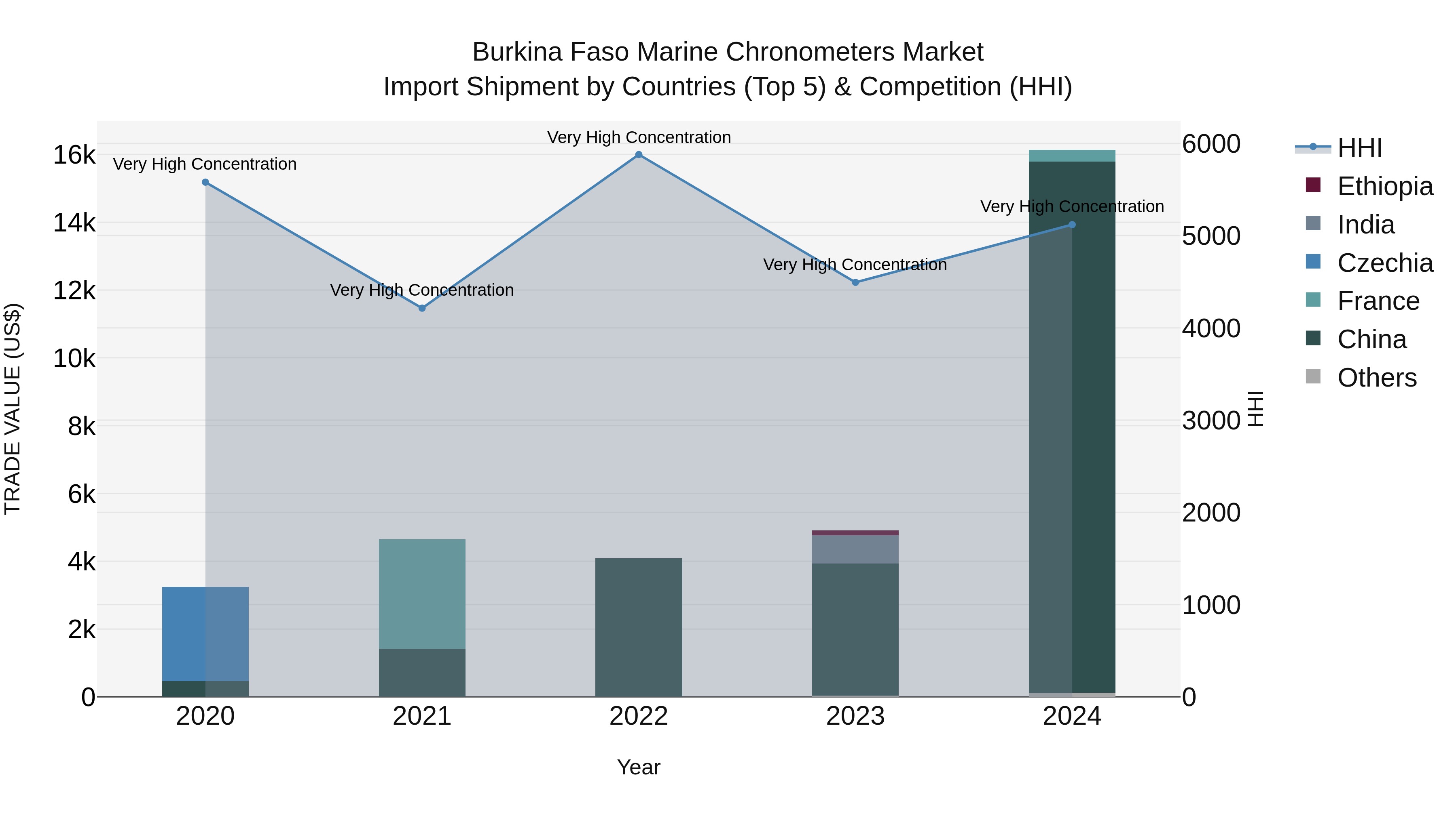 Burkina Faso Marine Chronometers Market Top 5 Importing Countries and Market Competition (HHI) Analysis