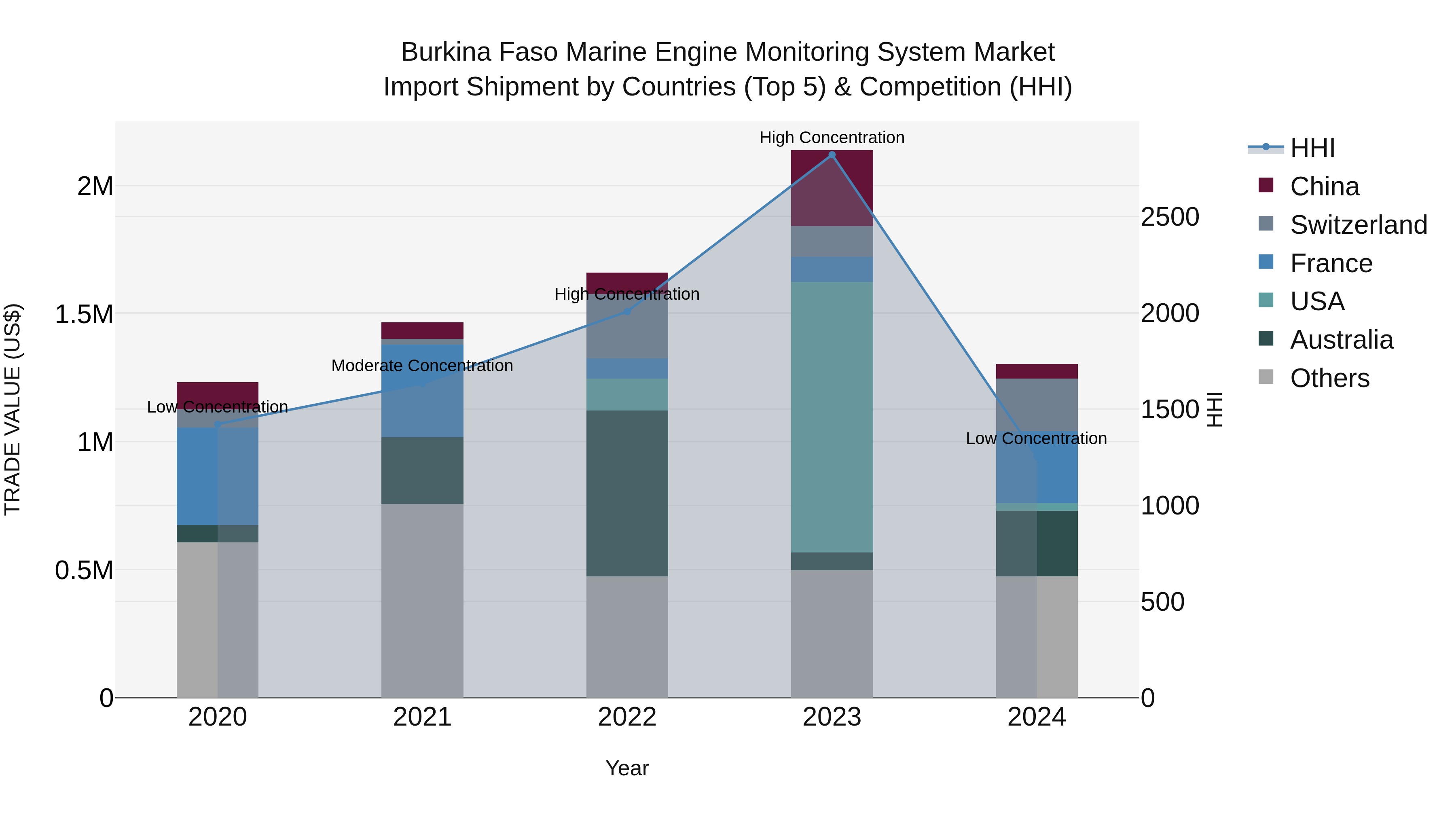 Burkina Faso Marine Engine Monitoring System Market Top 5 Importing Countries and Market Competition (HHI) Analysis