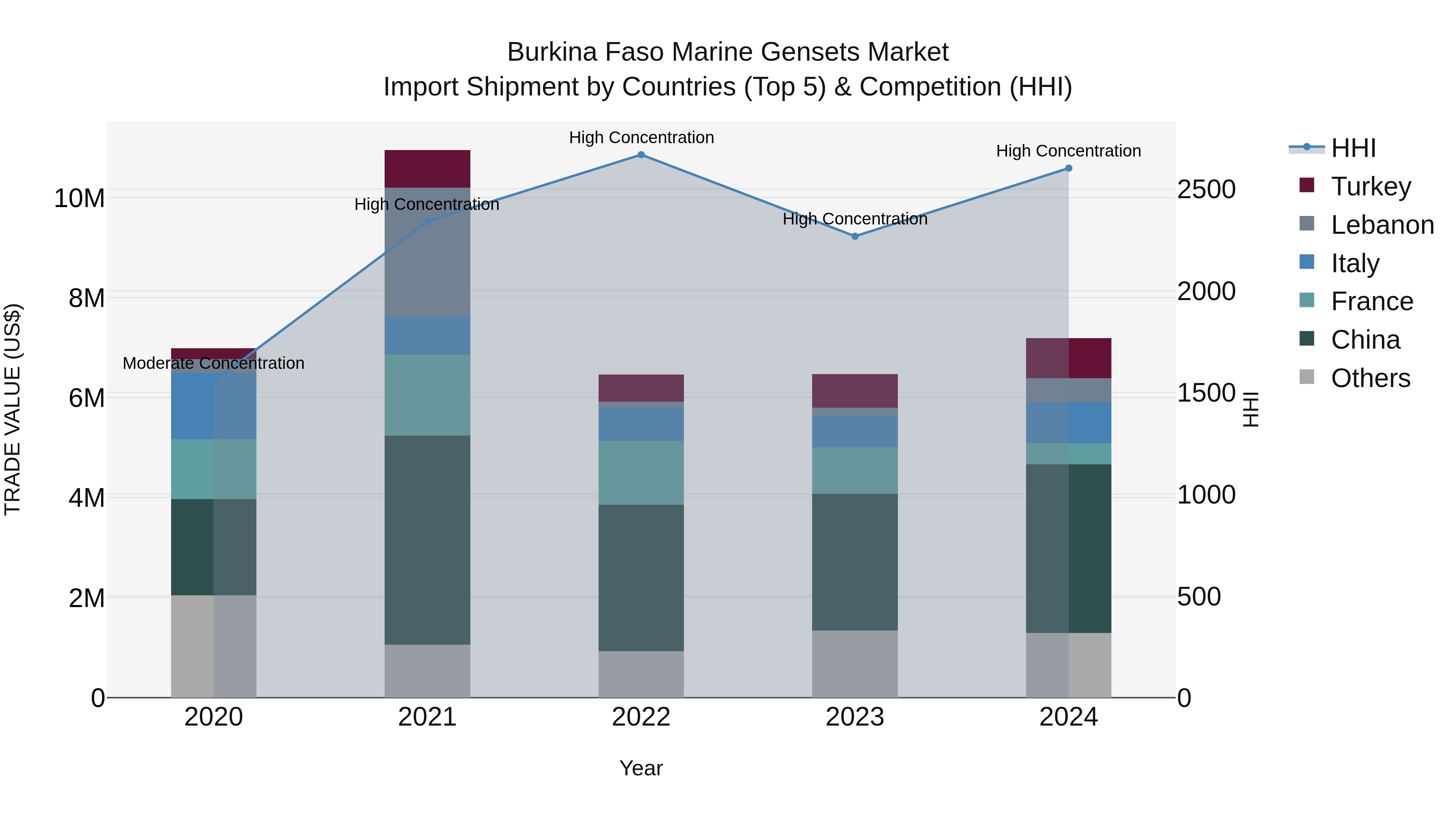 Burkina Faso Marine Gensets Market Top 5 Importing Countries and Market Competition (HHI) Analysis