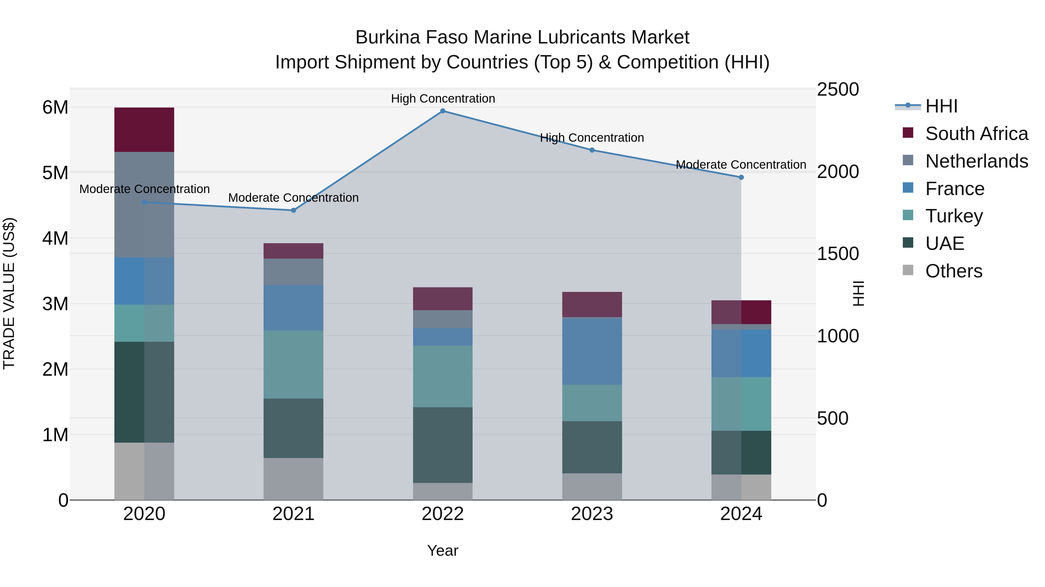 Burkina Faso Marine Lubricants Market Top 5 Importing Countries and Market Competition (HHI) Analysis