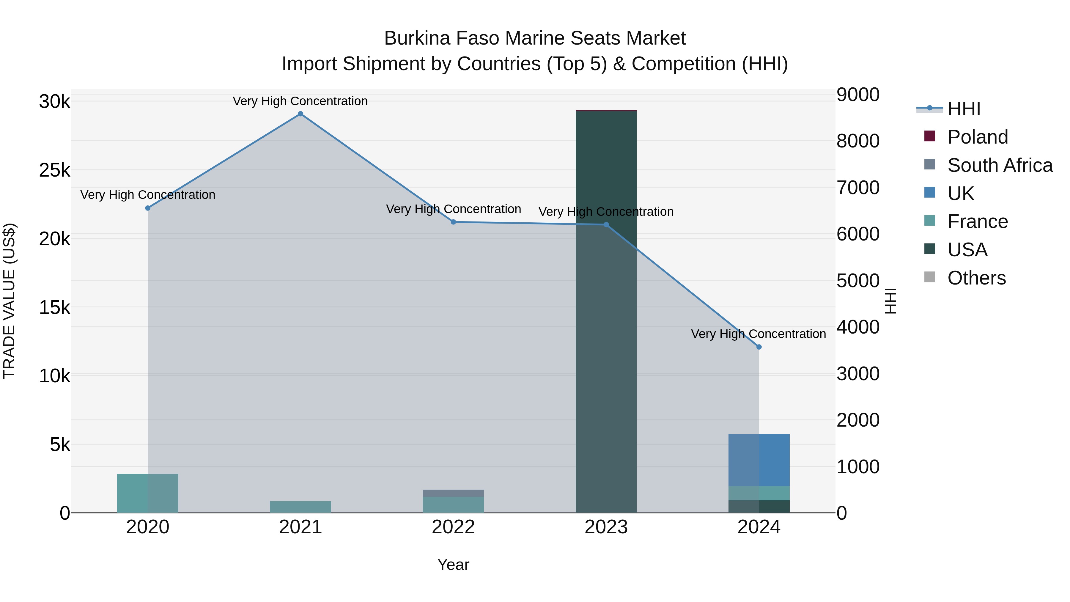 Burkina Faso Marine Seats Market Top 5 Importing Countries and Market Competition (HHI) Analysis